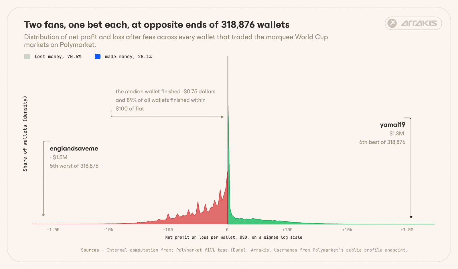 Signed-log density plot of net profit and loss for 318,876 Polymarket accounts, showing most wallets near zero, englandsaveme at a $1.5 million loss, and yamal19 at a $1.3 million gain.