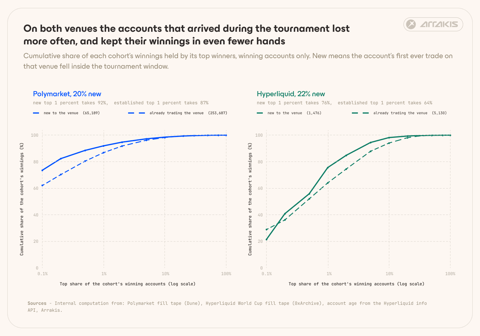 Cumulative profit-share curves comparing new and established accounts on Polymarket and Hyperliquid, showing new accounts lost more often and concentrated winnings in fewer hands.