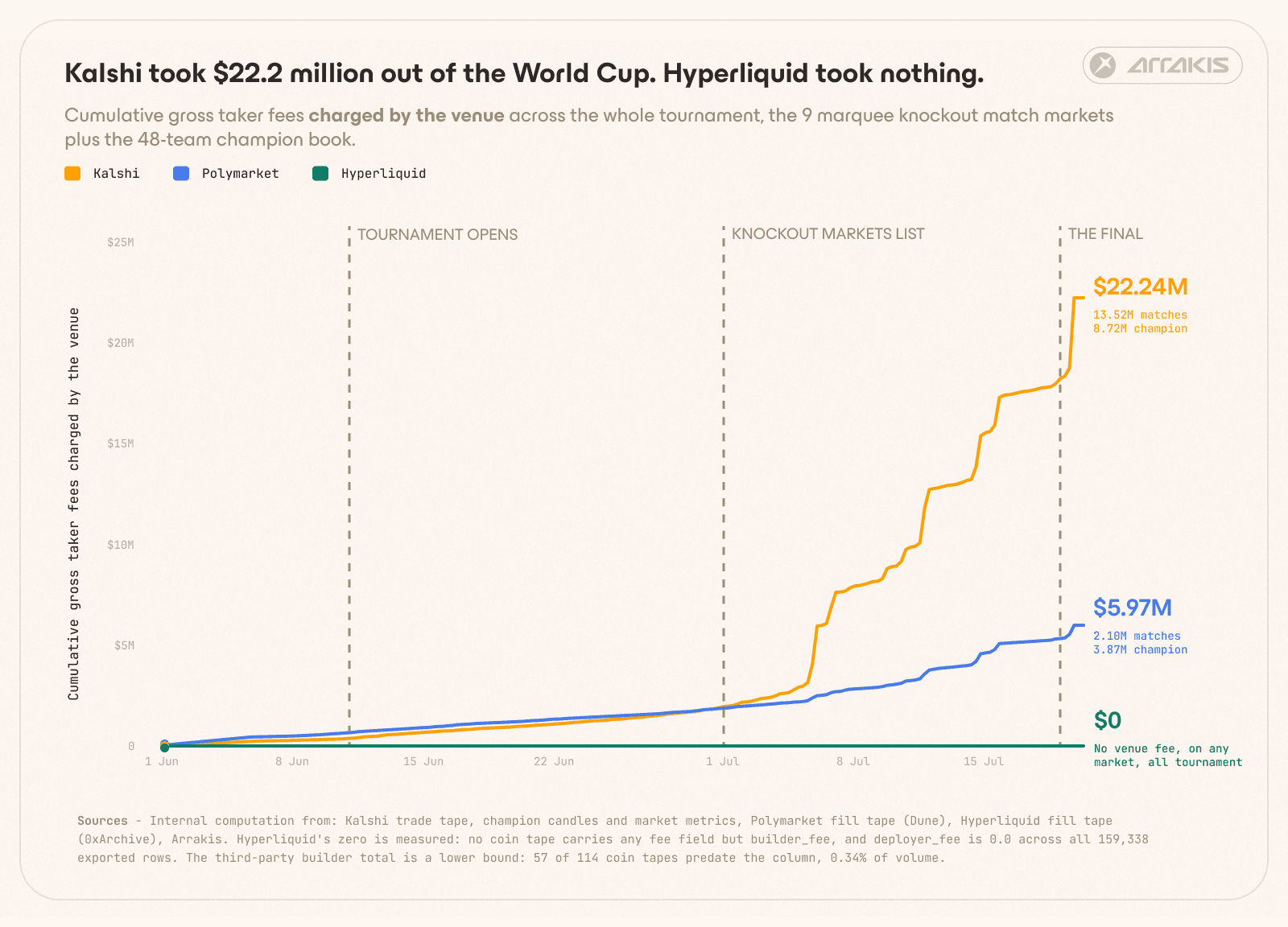 Cumulative fee chart showing Kalshi collected $22.24 million, Polymarket $5.97 million, and Hyperliquid $0 across the World Cup markets.
