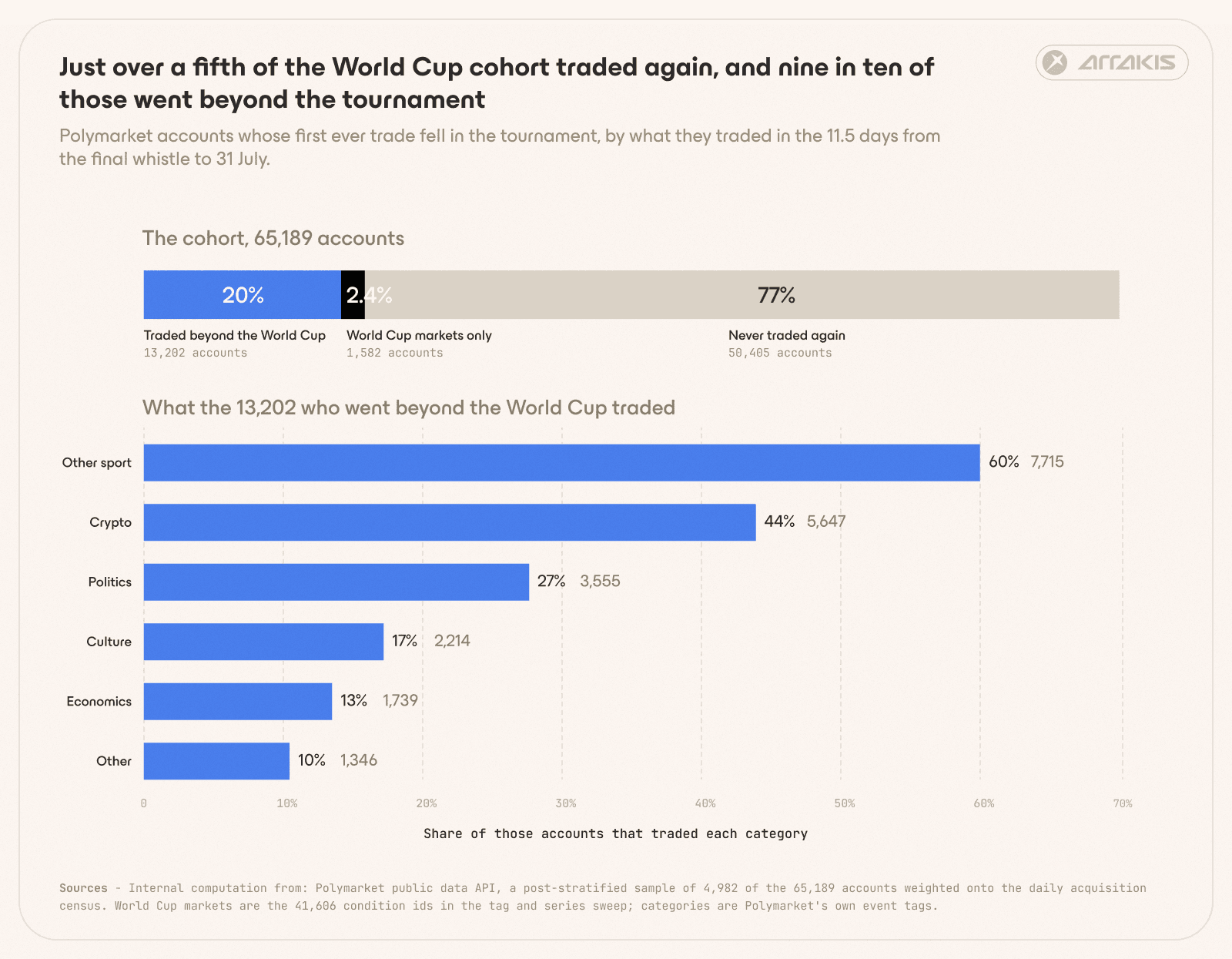 Retention chart for 65,189 new Polymarket accounts showing 20.3% traded beyond the World Cup, 2.4% returned only to World Cup markets, and 77.3% had not traded again.
