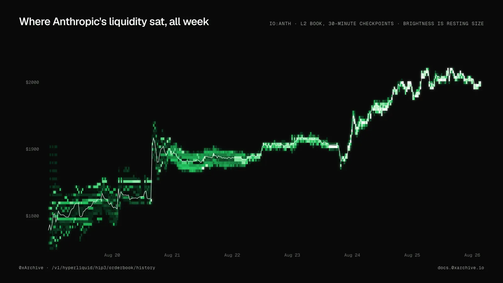 Bookmap of io:ANTH launch week: every resting order drawn as heat, black at launch, liquidity brightening and climbing with the mid price after August 24.