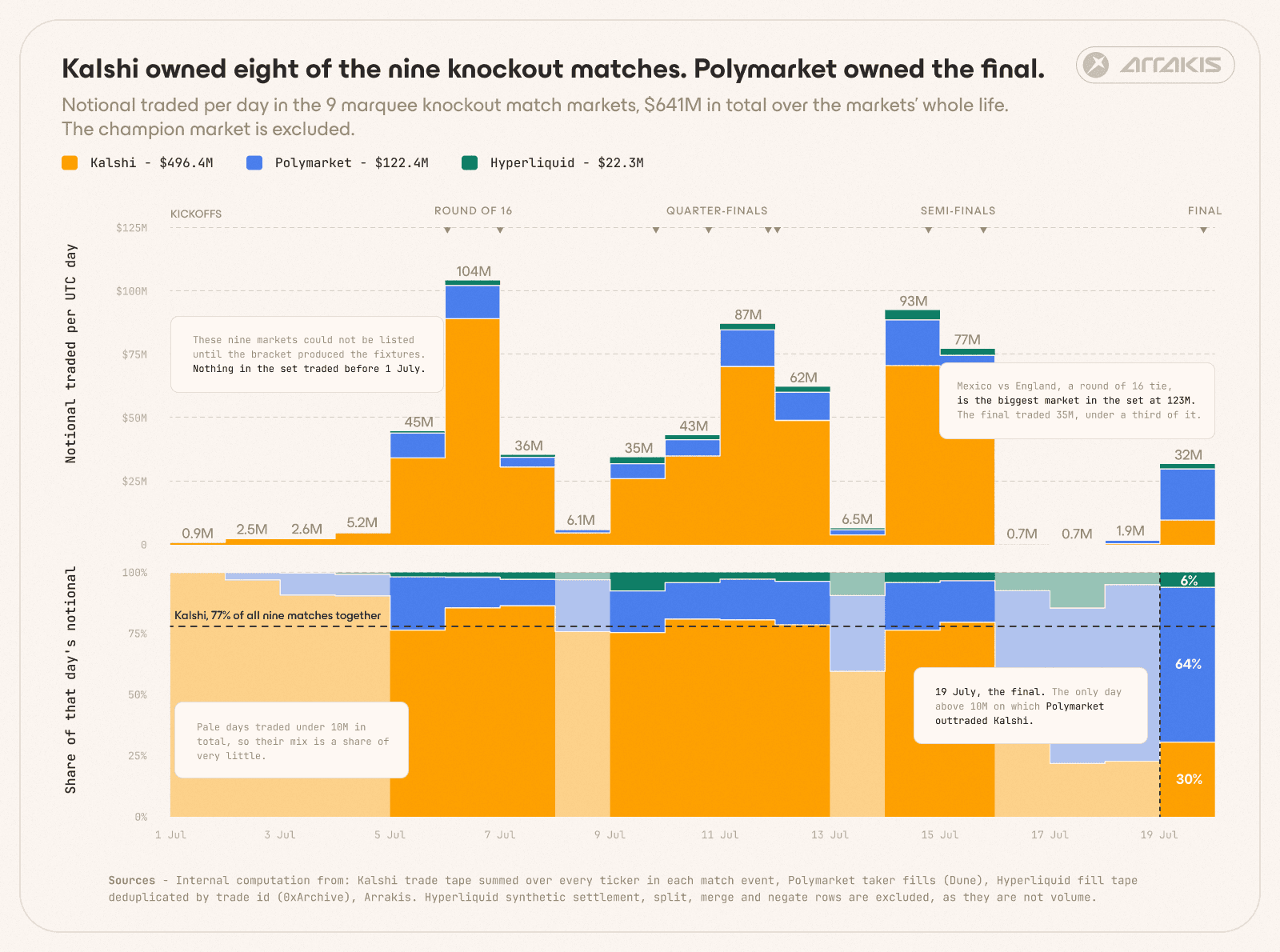 Stacked daily notional and venue-share charts for nine knockout matches, showing Kalshi led eight matches while Polymarket led the final.