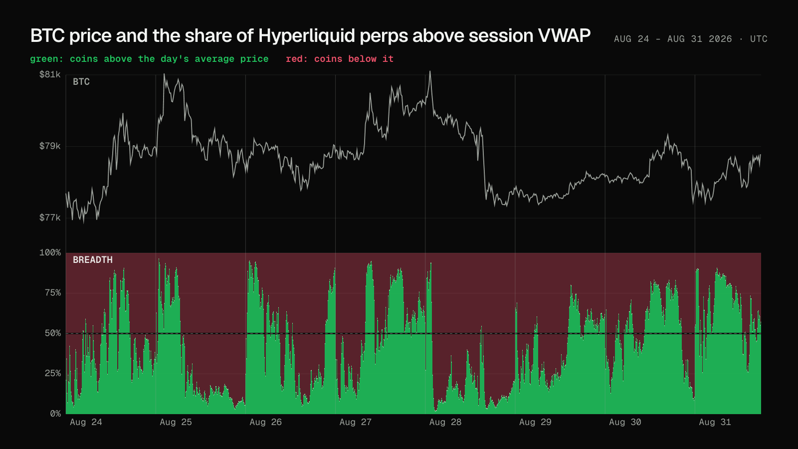 Two-pane chart, August 24 to 31 2026. Top: BTC price as a pale line. Below: a minute-by-minute tape where green height is the share of Hyperliquid perps above session VWAP and red the share below, flipping inside every UTC session.