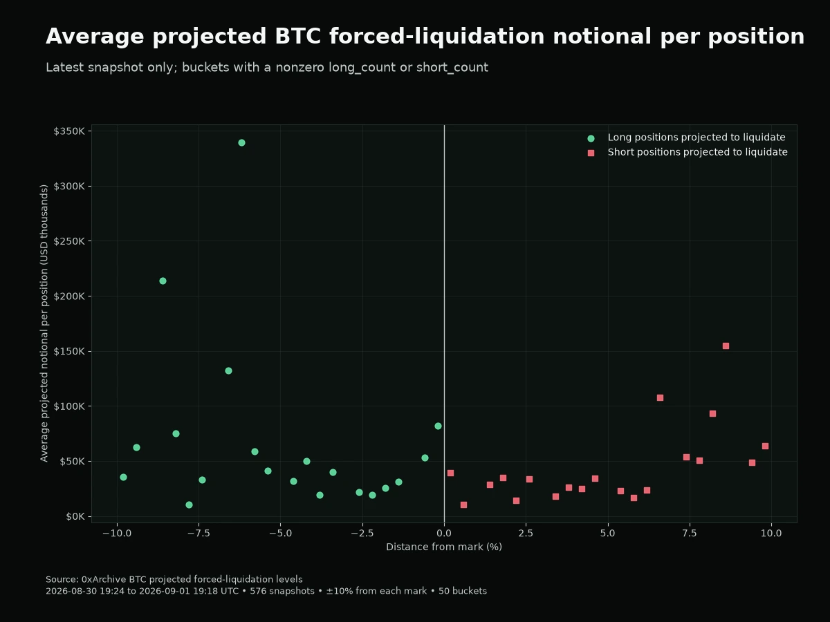 Average projected BTC forced-liquidation notional per position by distance from the mark, with long-side circles and short-side squares