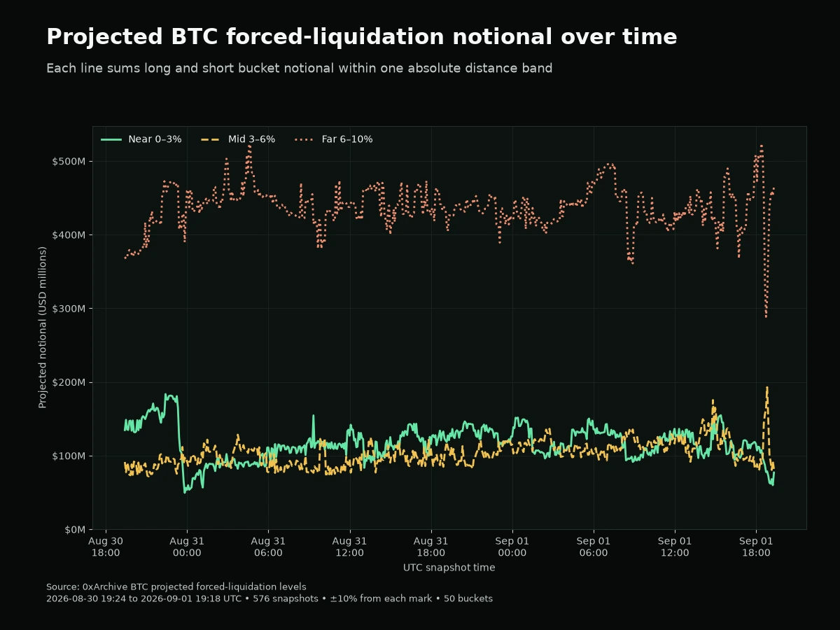 Projected BTC forced-liquidation notional over 48 hours grouped into near, mid and far distance bands from the mark