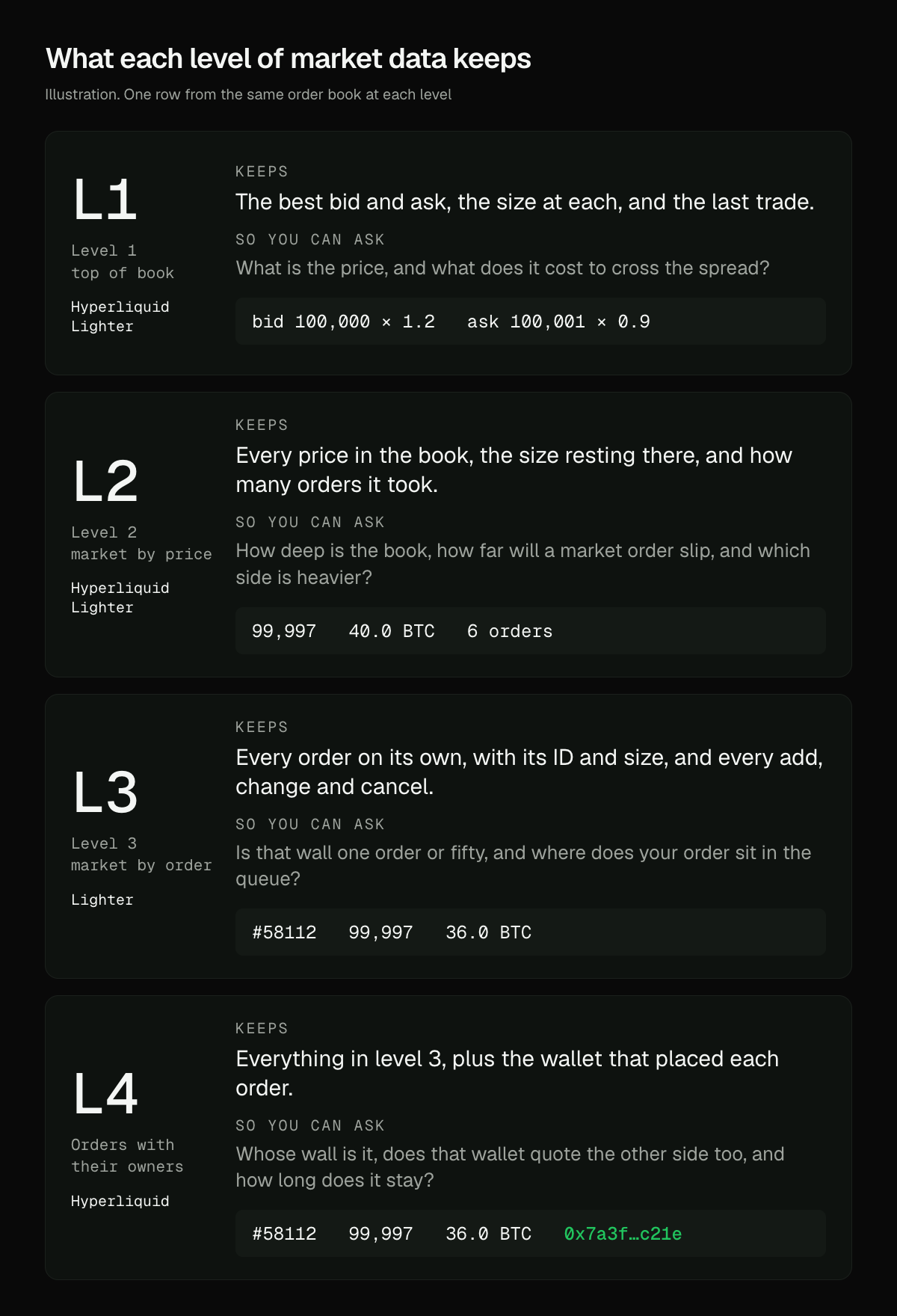 Four cards, one per level. L1 keeps the best bid and ask. L2 keeps every price with its size and order count. L3 keeps every order with its ID and every change. L4 adds the wallet that placed each order. Each card shows one sample row.