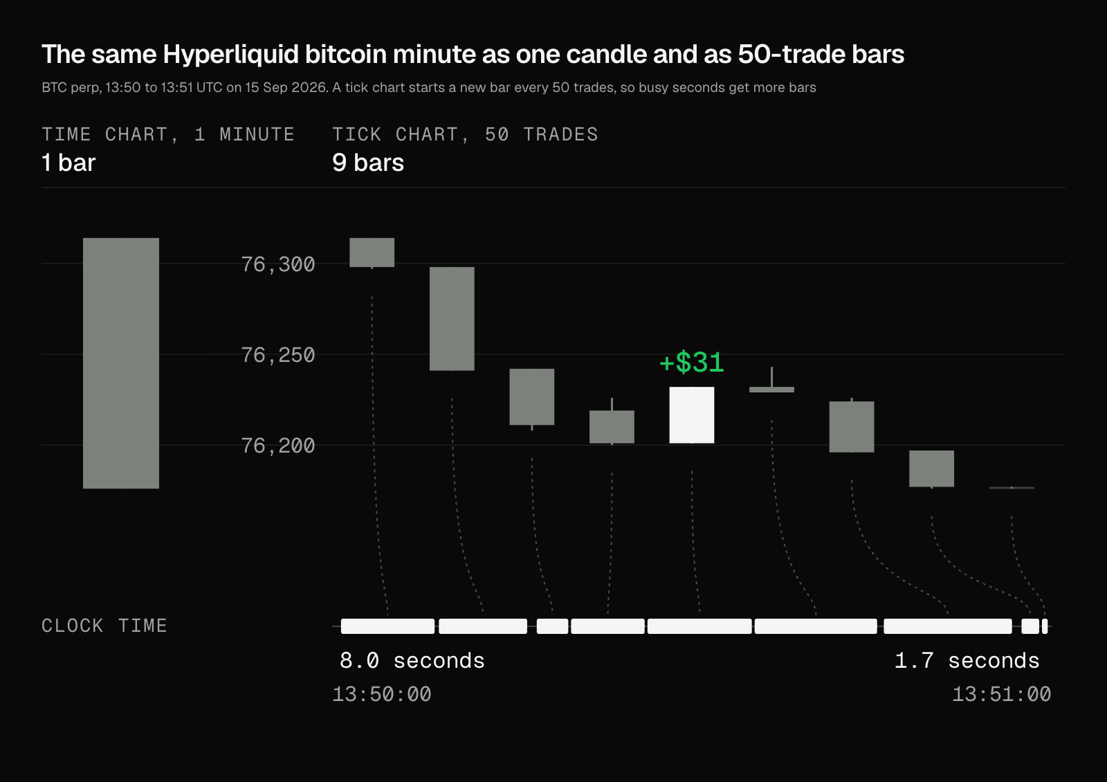 The same Hyperliquid bitcoin minute as one down candle and as nine 50-trade bars. One bar closes up $31. A time strip below shows the first bar took 8.0 seconds and the eighth took 1.7 seconds.