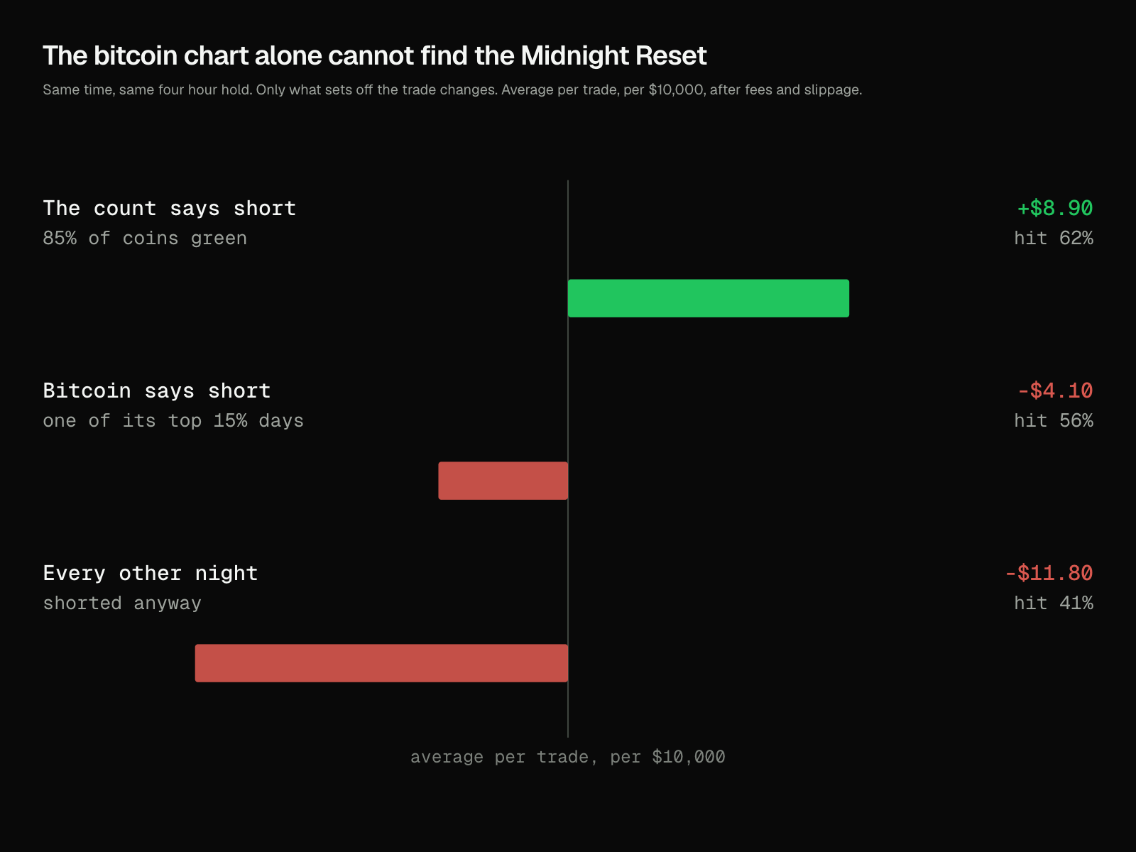 Three bars comparing the average result per trade. Shorting when the count says so makes 8.90 dollars, shorting on bitcoin's own best days loses 4.10 dollars, and shorting every other night loses 11.80 dollars.