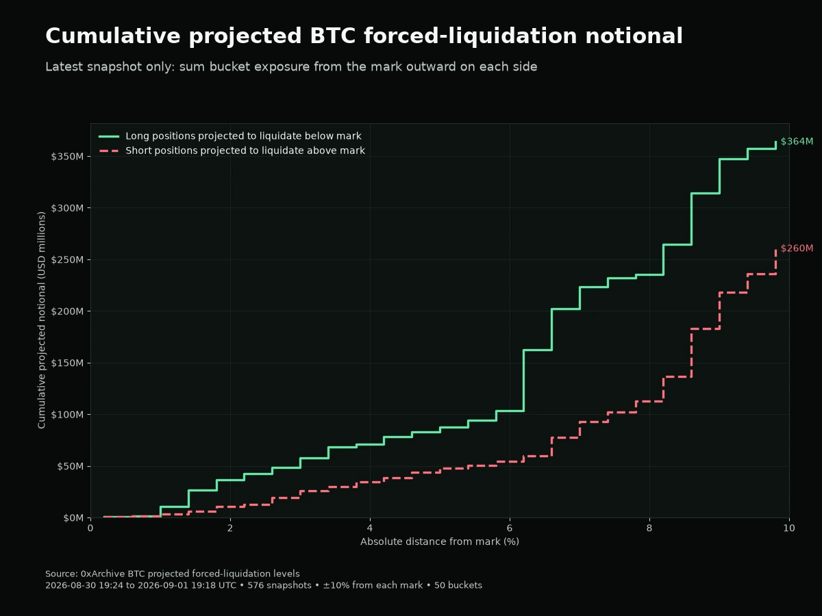Cumulative projected BTC forced-liquidation notional as distance from the mark widens, comparing long positions below the mark with short positions above it