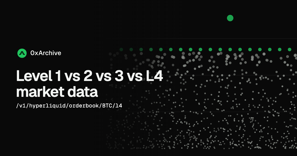 Level 1 vs level 2 vs level 3 vs L4 market data, explained with one order book editorial cover artwork
