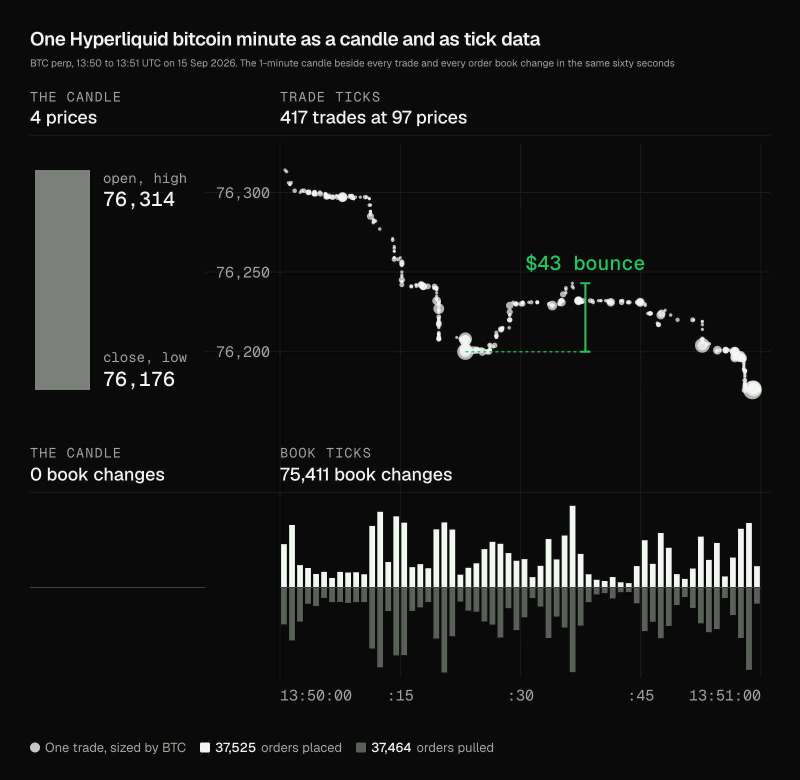 One Hyperliquid bitcoin minute. The candle is one down bar from 76,314 to 76,176. Beside it, 417 trade dots drop, bounce $43 and drop again. Below, bars show 75,411 order book changes, second by second.