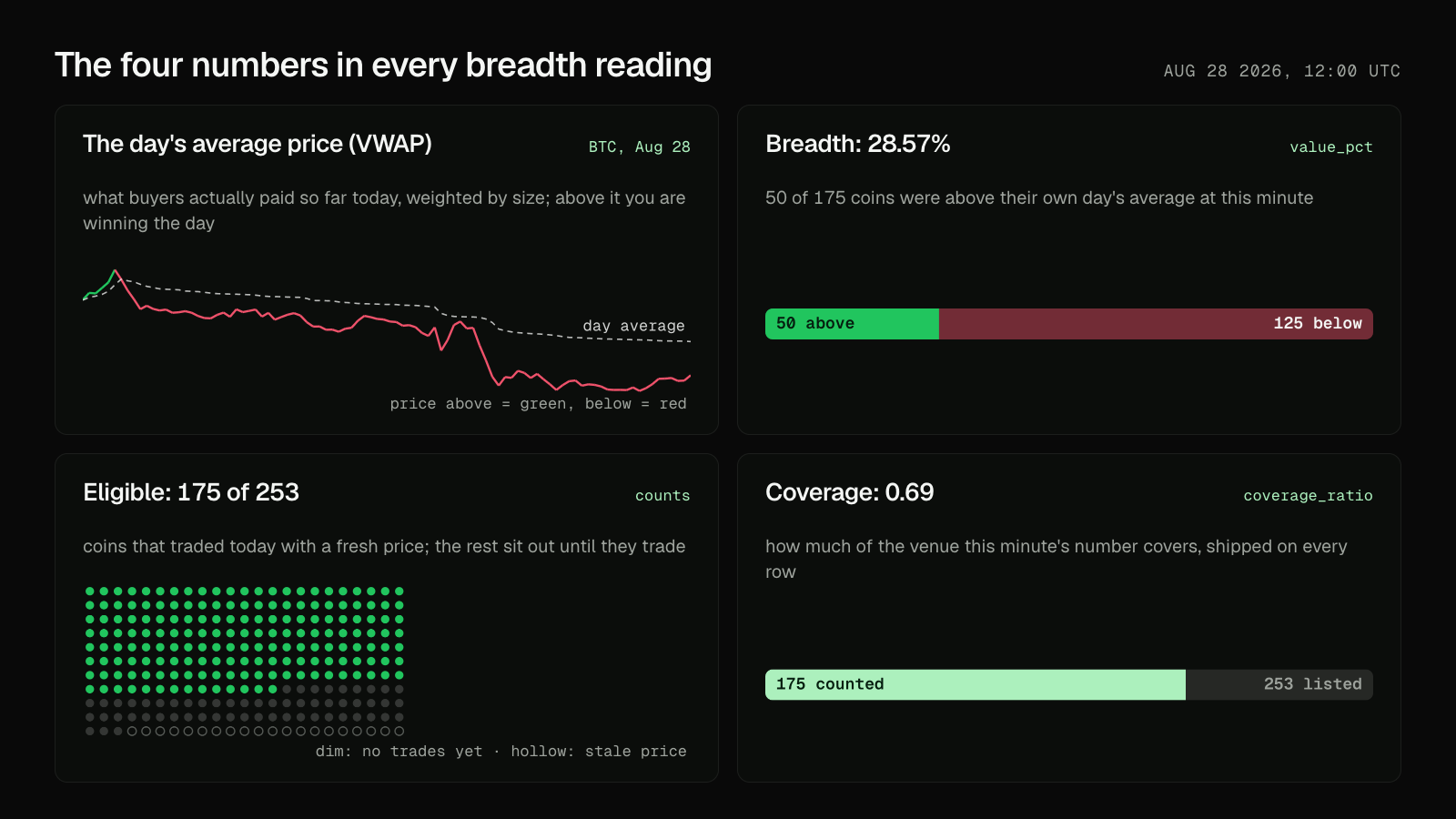 Four definition cards from the real August 28 12:00 UTC reading: the day's average price as BTC against its running average; breadth 28.57%, 50 above and 125 below; eligible 175 of 253 as a dot grid; coverage 0.69 as a filled bar.