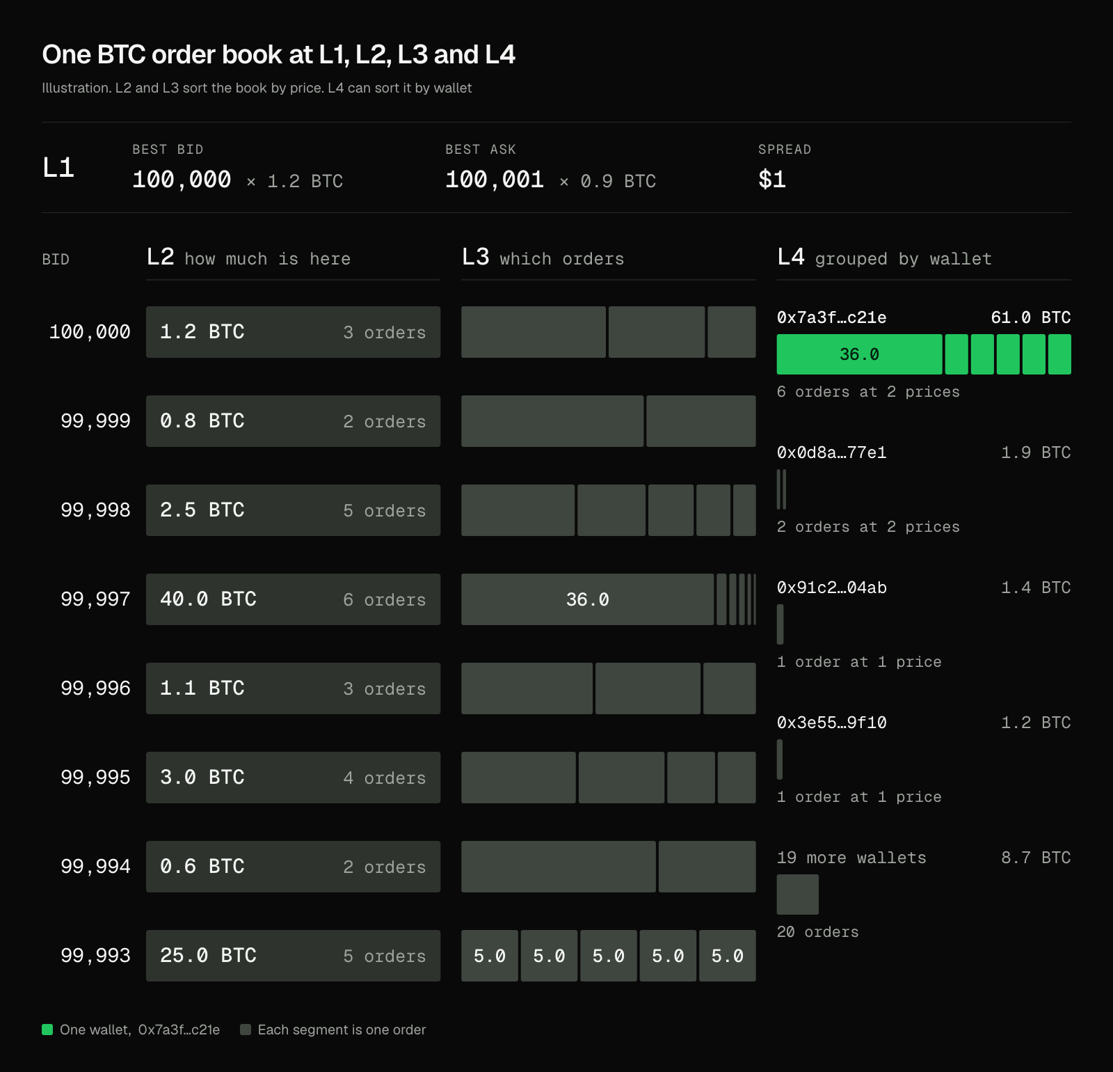 Illustration of one BTC order book at four levels. L1 is the best bid and ask. L2 and L3 list eight bid prices, one as totals and one as single orders. L4 regroups the same orders by wallet, with one wallet far larger than the rest.