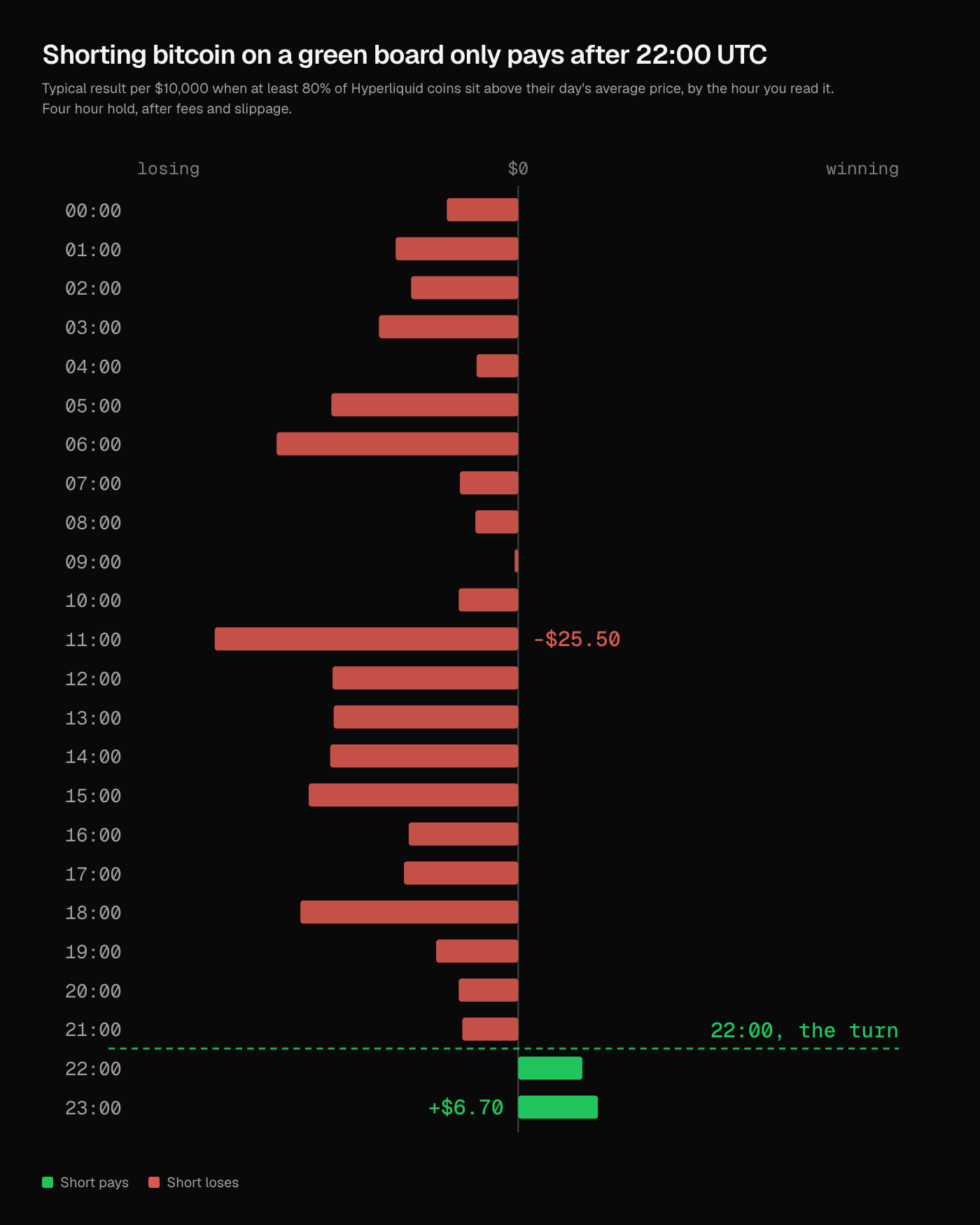 Twenty four rows, one per hour of the UTC day, showing the typical result of shorting bitcoin when most Hyperliquid coins are winning. Every row from 00:00 to 21:00 is a red bar, worst at 11:00. The 22:00 and 23:00 rows are green.