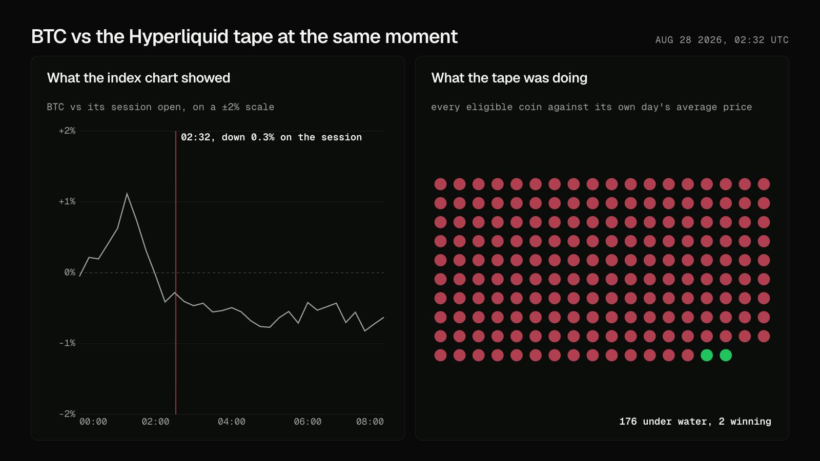 Two panels from the same moment, August 28 2026 at 02:32 UTC: the left shows BTC within a plus or minus 2 percent band, down 0.3% on its session; the right shows all 178 eligible Hyperliquid coins as dots, 176 red and 2 green.