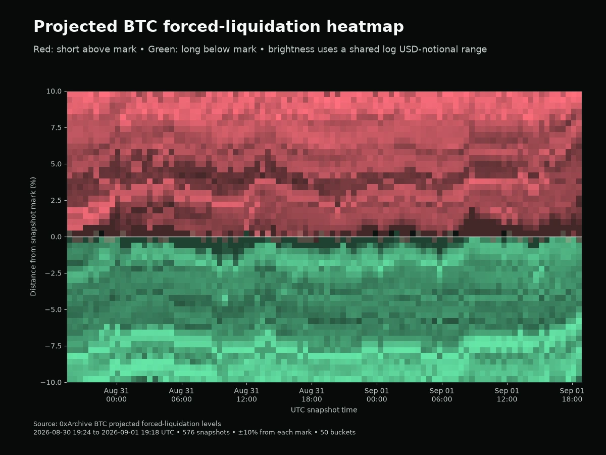 Heatmap of projected BTC forced-liquidation notional over 48 hours, with short-side levels above the mark in red and long-side levels below the mark in green