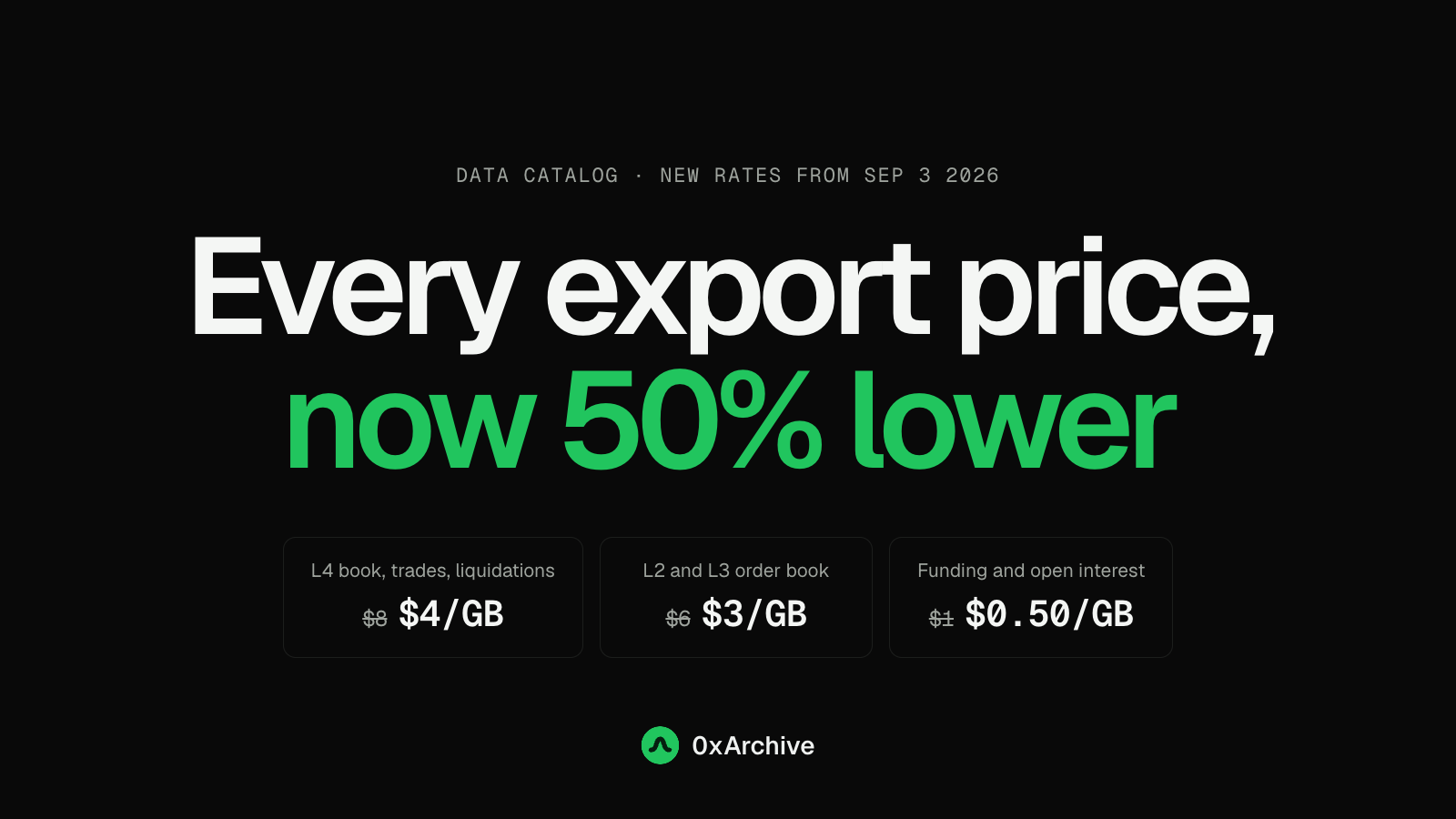 Headline Every export price, now 50% lower, with three rate chips beneath: L4 book, trades, and liquidations $8 struck through to $4 per GB; L2 and L3 order book $6 to $3; funding and open interest $1 to $0.50.