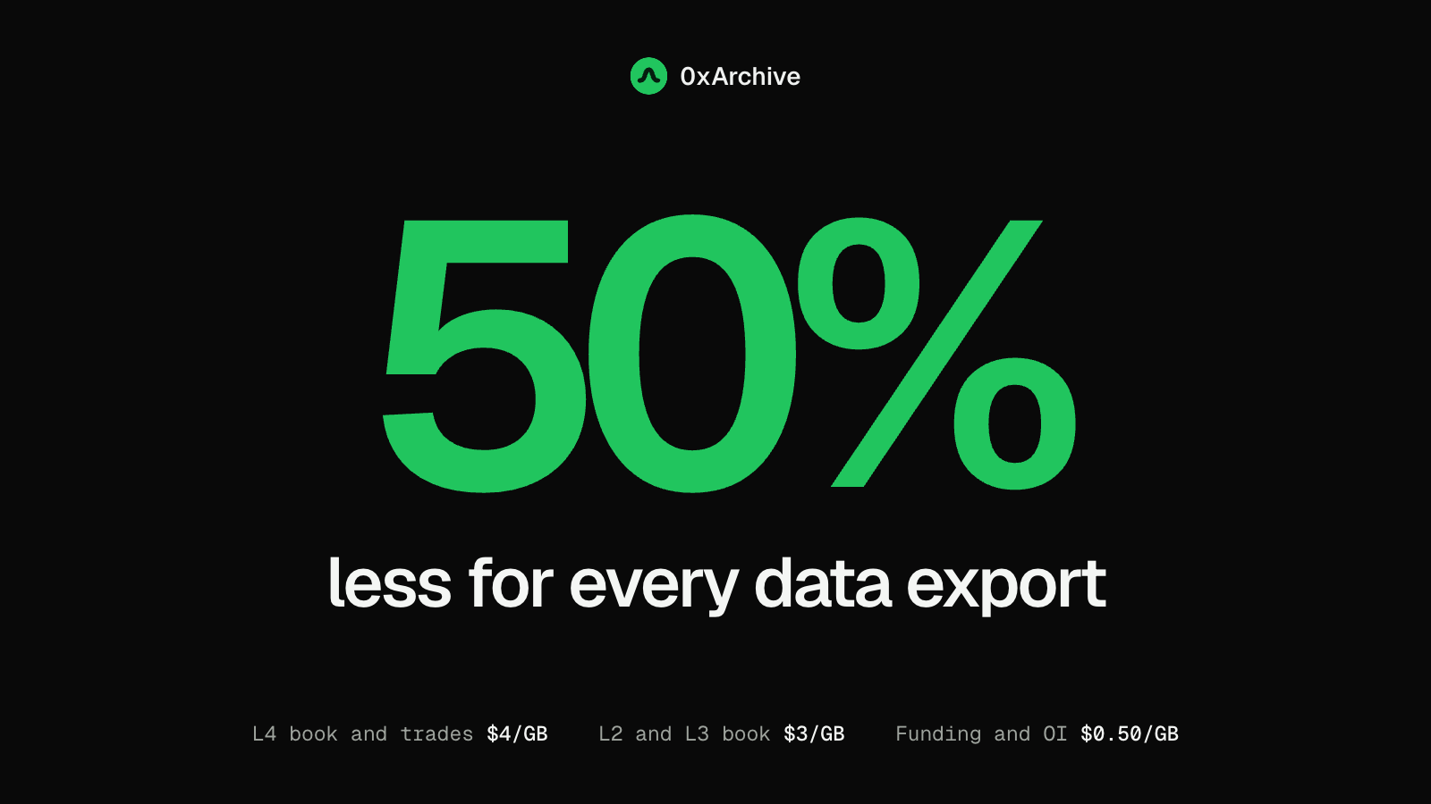 Graphic: a large green 50% above the words less for every data export, with the new per-GB rates in a single line beneath: L4 book and trades $4, L2 and L3 book $3, funding and open interest $0.50.