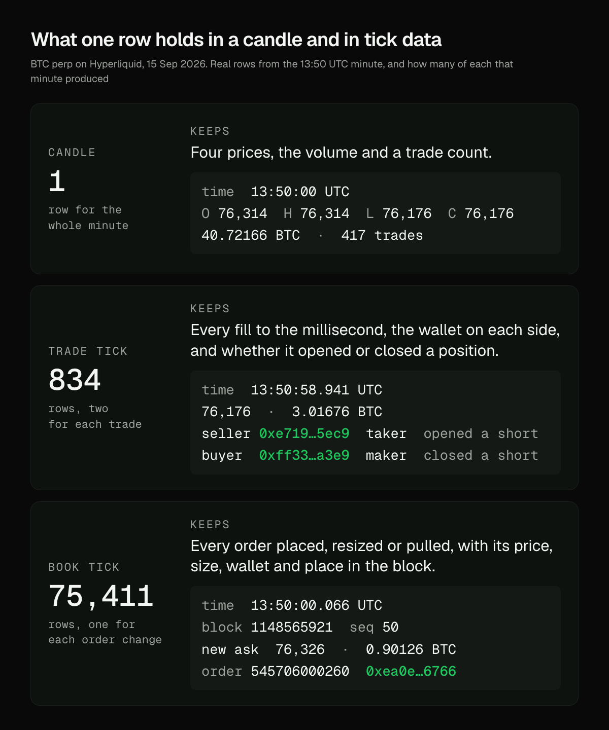 Three cards with one real row each from the 13:50 UTC bitcoin minute on Hyperliquid: the candle, a trade tick naming the seller and buyer wallets, and a book tick with its block, sequence, order ID and wallet.