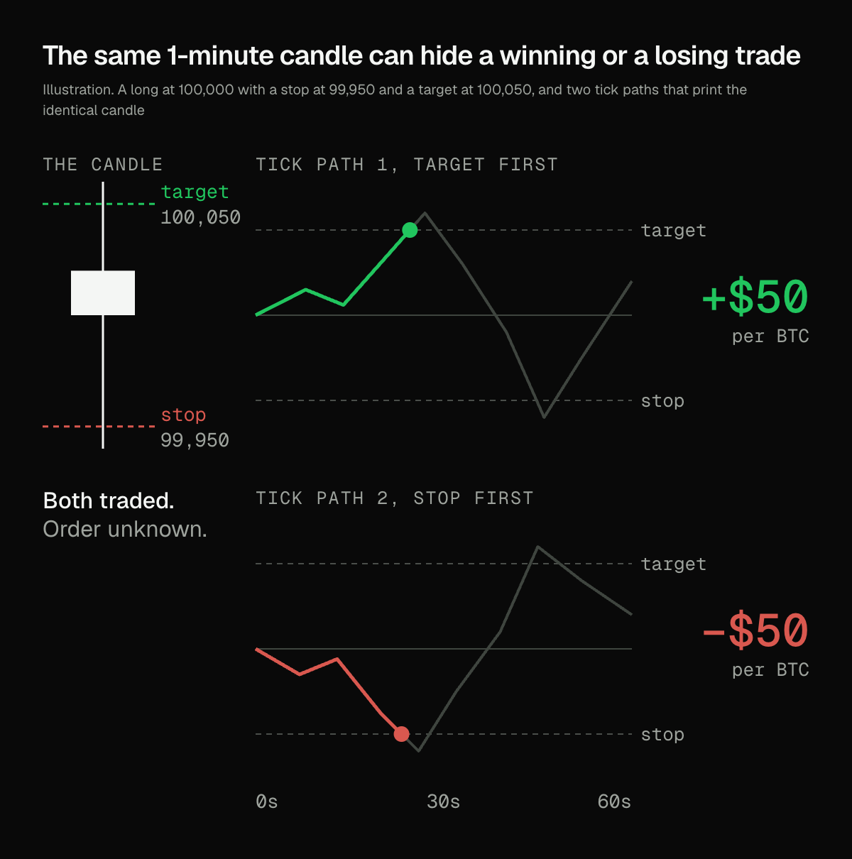 Illustration of one 1-minute candle with a stop and a target inside its range, beside two tick paths that print the same candle. The first path hits the target and wins $50 per BTC. The second hits the stop and loses $50.