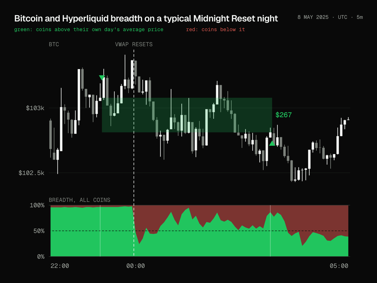 Two panes for 8 May 2025, 22:00 to 05:00 UTC. Top: bitcoin 5 minute candles with a green box from the 23:15 short to the 03:15 cover, $267 lower. Bottom: share of Hyperliquid coins above their day's average, near 97% until midnight.