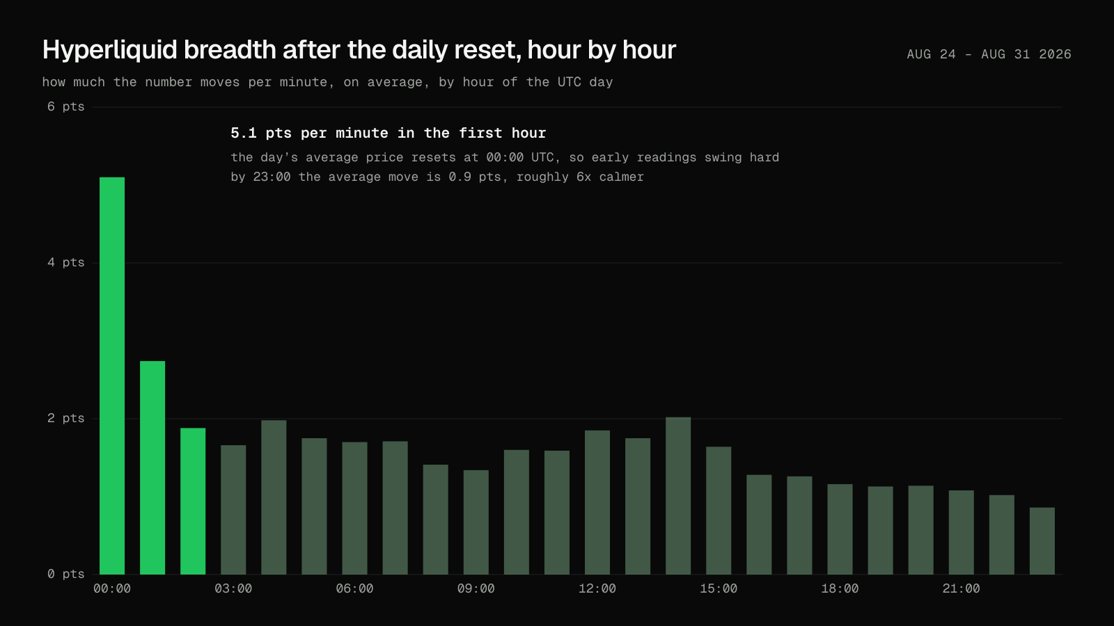 Bar chart of the average one-minute change in Hyperliquid breadth by hour of the UTC session: about 5.1 points in hour zero, decaying to about 0.9 points by hour 23.