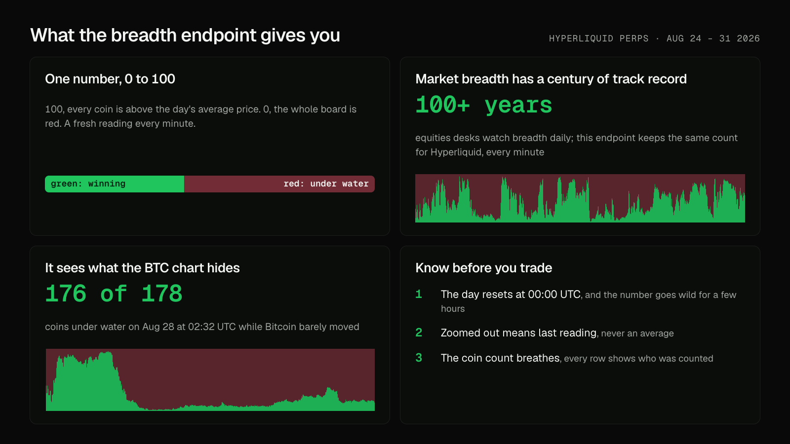 Four cards on the breadth endpoint: one number from 0 to 100 every minute; breadth's century of track record on equities desks; 176 of 178 coins under water on August 28 while Bitcoin barely moved; three things to know before trading it.