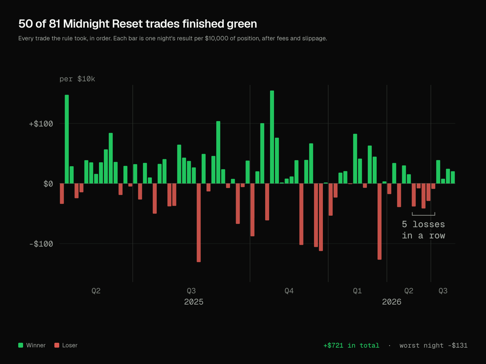 Eighty one bars, one per trade in date order, showing each night's result per 10,000 dollars of position. Fifty are green above the line and thirty one red below it, with quarter dividers from 2025 Q2 to 2026 Q3.