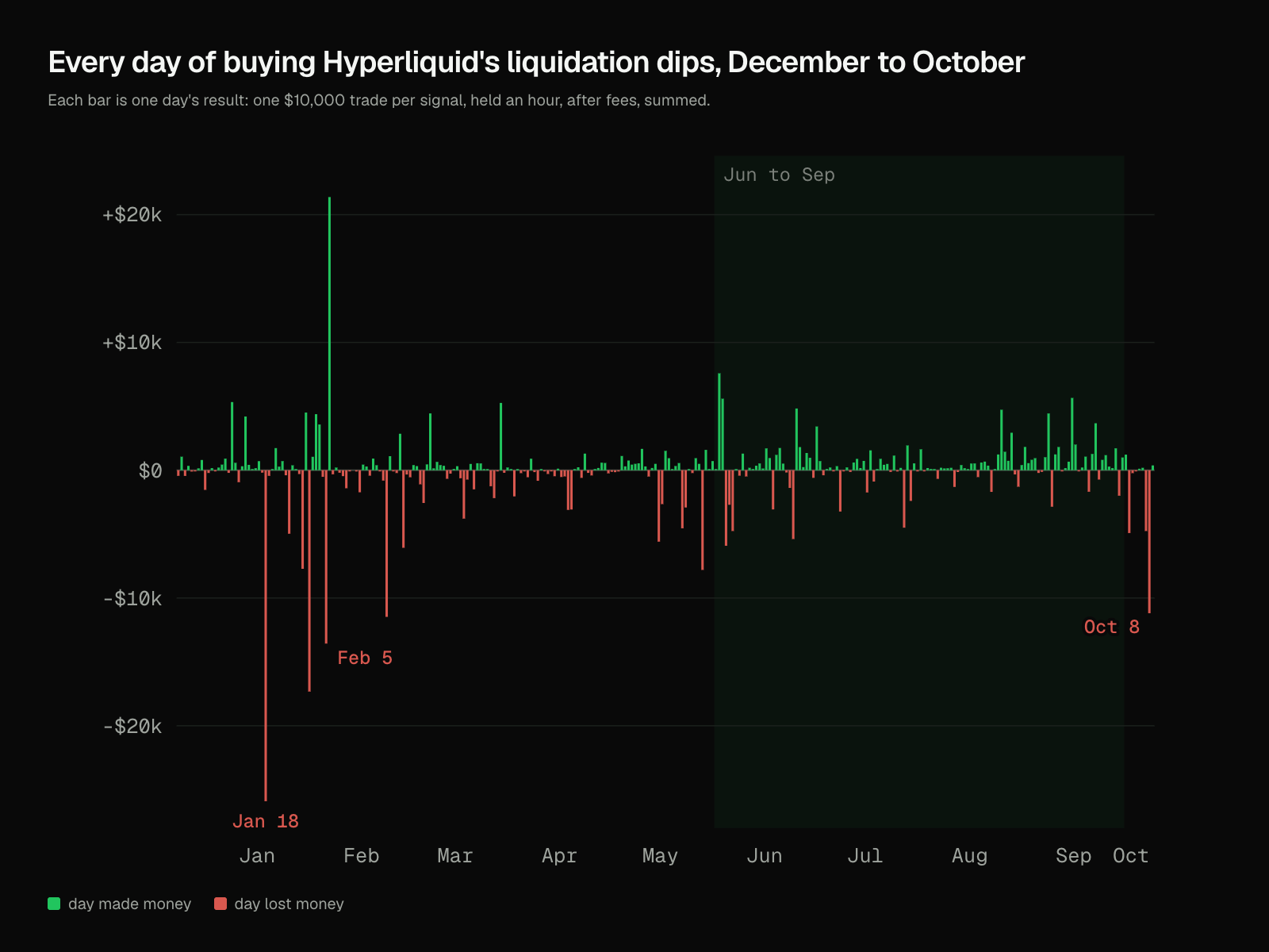 Daily bar chart from December 2025 to October 2026 of the result from buying Hyperliquid liquidation dips, one 10,000 dollar trade per signal after fees. Most bars are small. Large red bars stand out on January 18, February 5 and October 8.