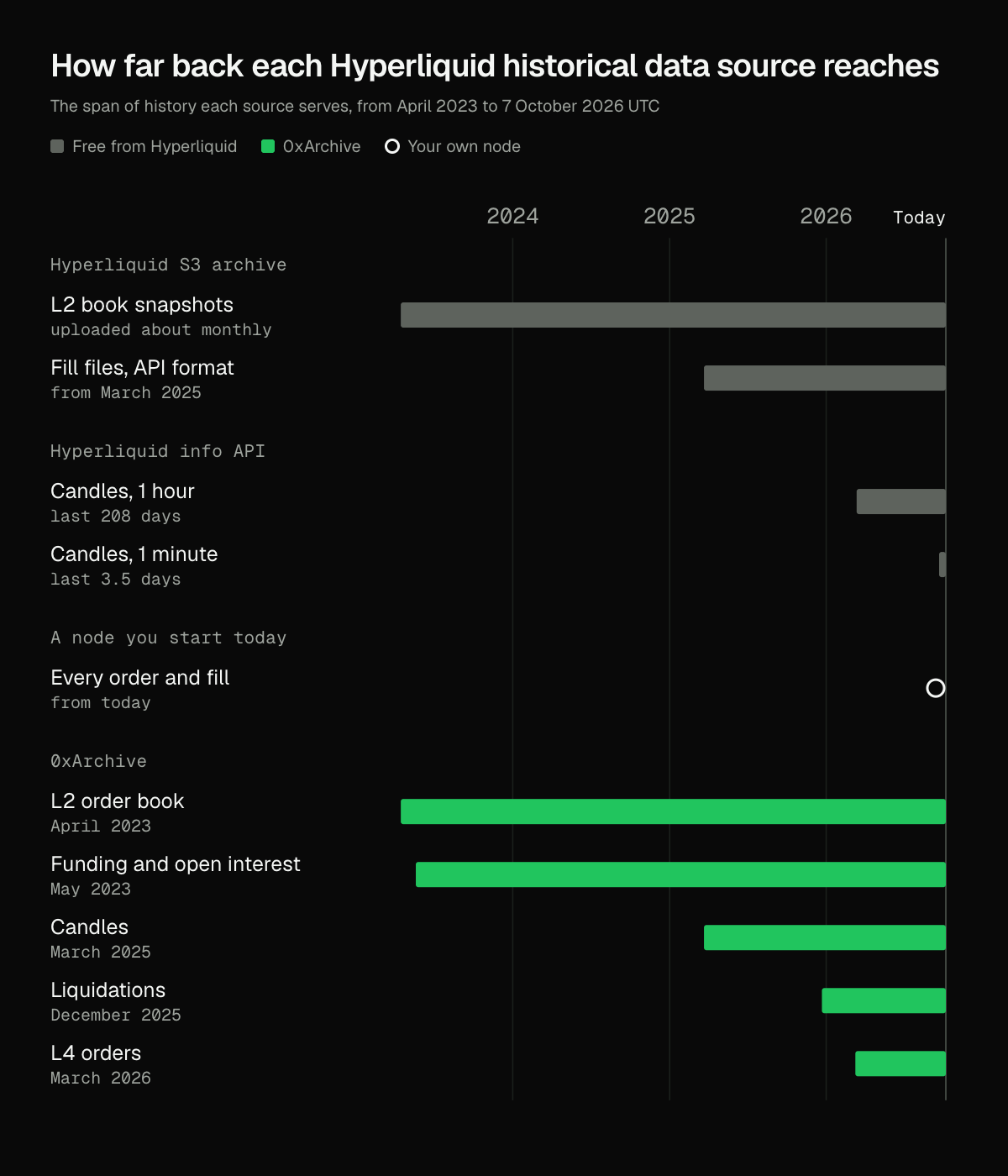 Bar chart of how far back each Hyperliquid data source reaches. S3 L2 snapshots from April 2023, S3 fill files from March 2025, info API candles 208 days at 1 hour and 3.5 days at 1 minute, a new node from today, 0xArchive from April 2023.