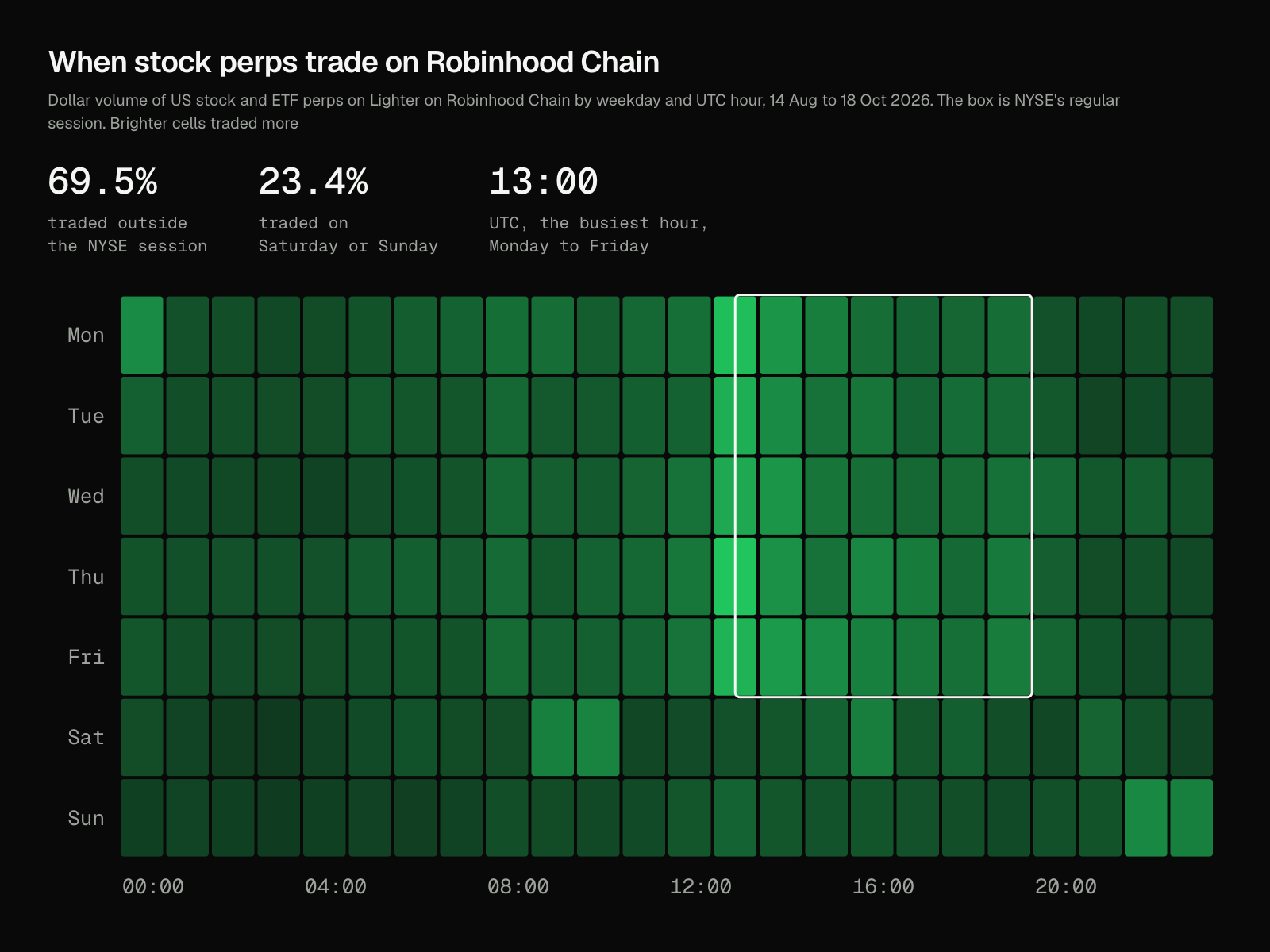 A grid of seven weekdays by 24 UTC hours, shaded by stock-perp volume on Robinhood Chain, with the NYSE session outlined. The 13:00 UTC column is brightest. Cells outside the box, nights and weekends included, stay lit.