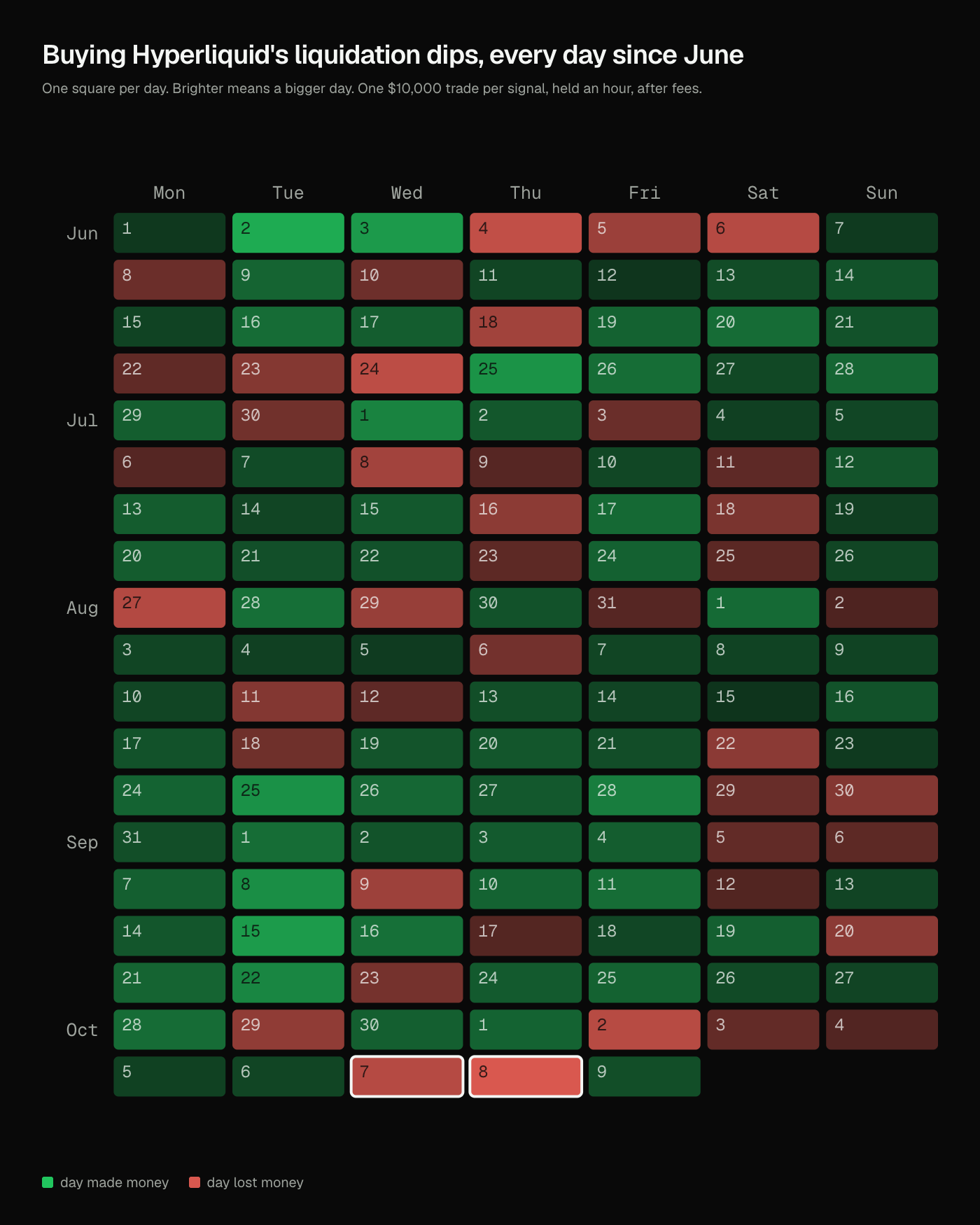 Wall calendar of every day from 1 June to 9 October 2026, one square per day, showing the result of buying Hyperliquid liquidation dips after fees. Most squares are green through September. October 7 and 8 are the brightest red squares.