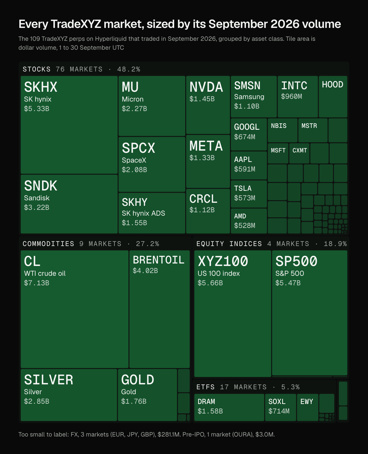 Treemap of the 109 TradeXYZ markets that traded in September 2026, grouped by asset class and sized by volume. Stocks fill the top half; WTI oil, XYZ100, the S&P 500 and SK hynix are the largest tiles.