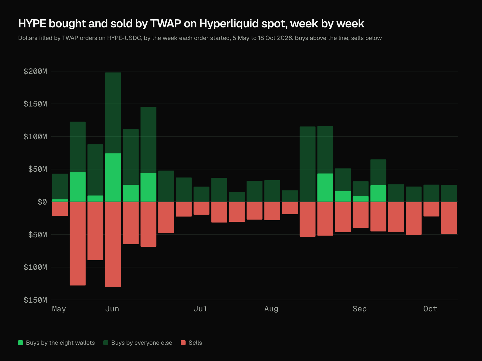 Weekly HYPE TWAP fills on Hyperliquid spot, May to October 2026: buys above zero, sells below. A bright green slice marks the eight wallets' buys in late May, June, late August and September.