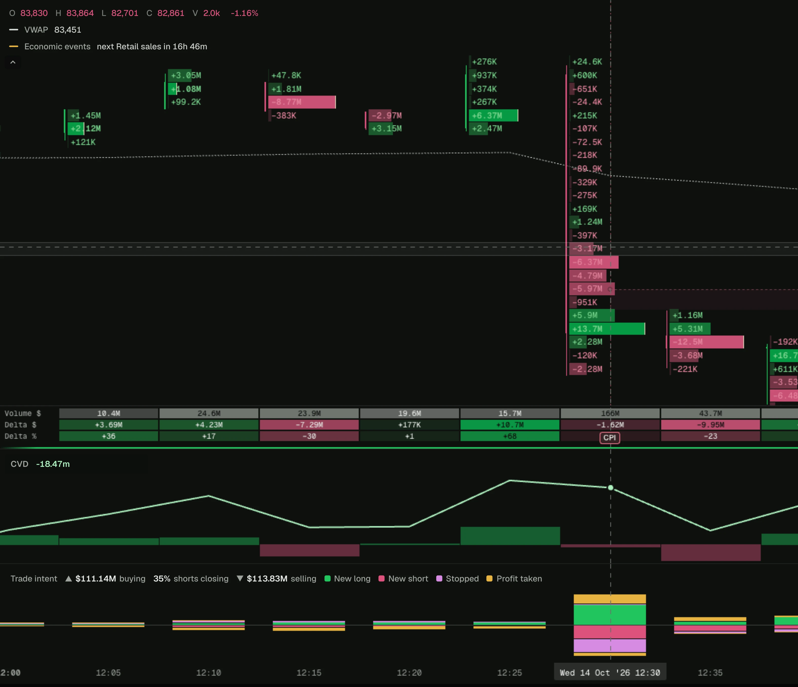A BTC footprint chart around the 12:30 UTC CPI bar, with buying and selling at each price, a volume row, CVD, and a Trade intent pane whose column for the CPI bar is split into new longs, new shorts, stops and profit taken.