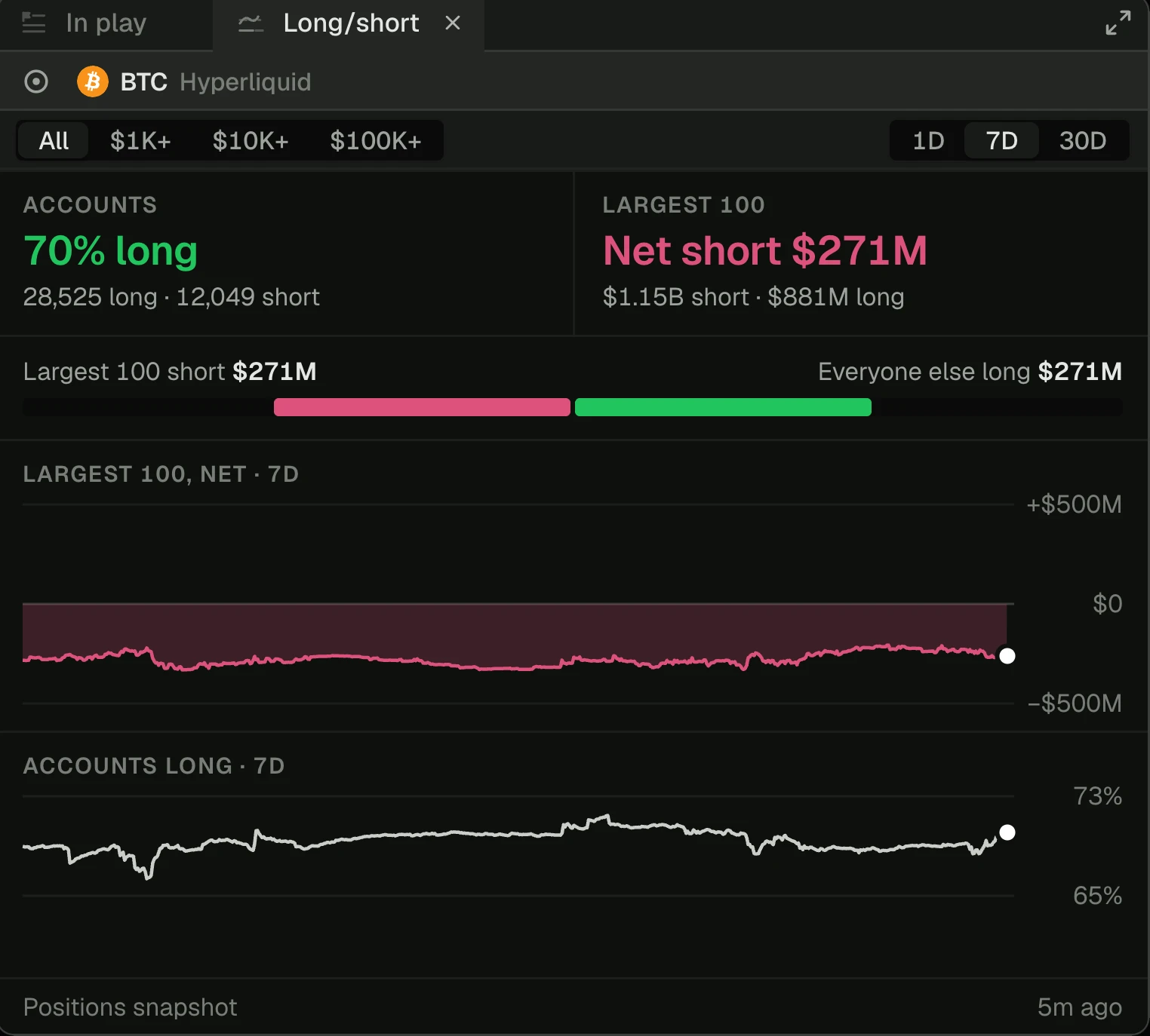 The Long/short panel for Hyperliquid BTC: Accounts 70% long, Largest 100 net short $271M, a bar of the largest 100 short against everyone else long, and 7-day charts of both.