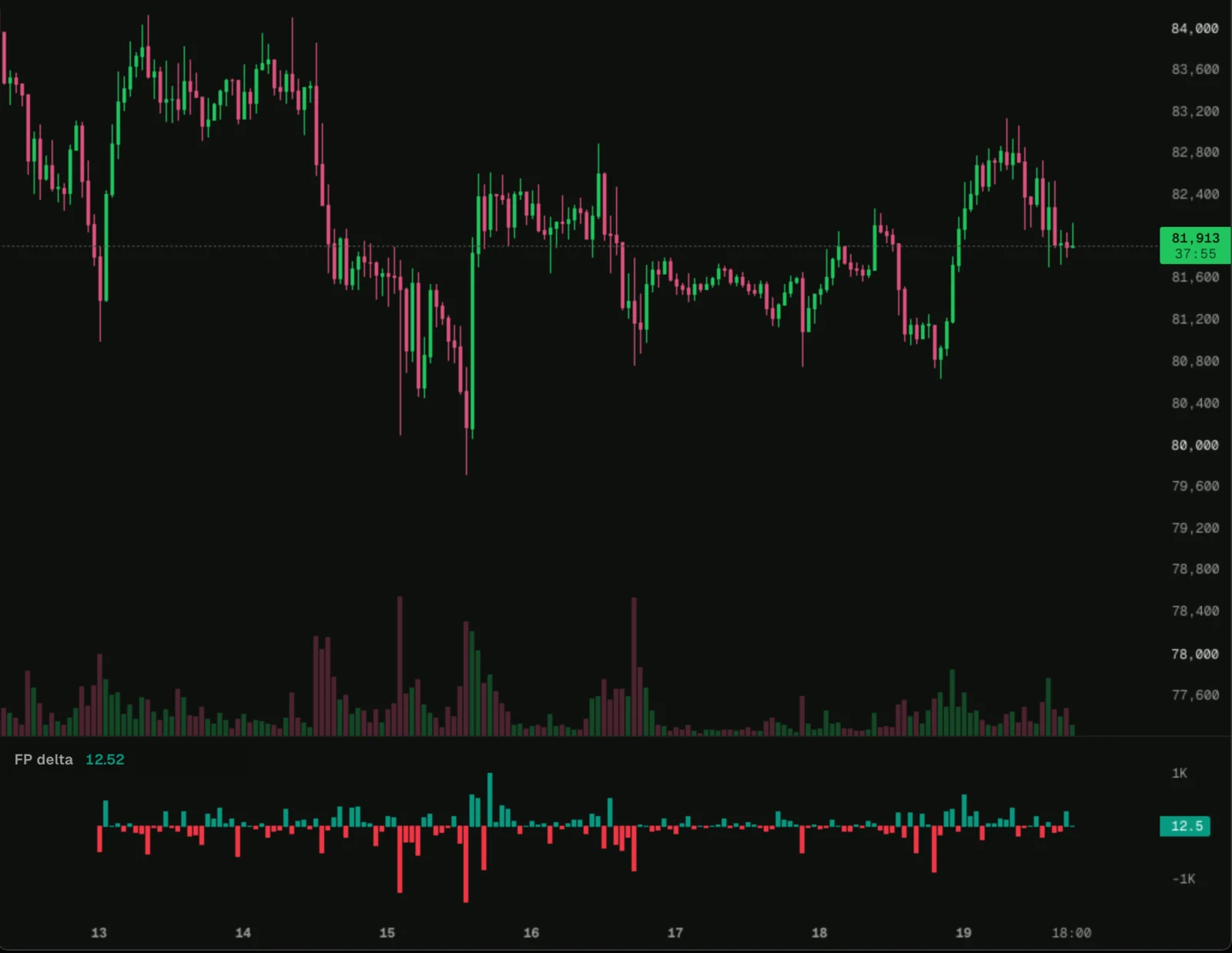 The Hyperliquid BTC 1-hour chart in the 0xArchive Terminal with an FP delta pane underneath: teal columns above zero and red columns below, one per bar, with the biggest red bars during the drop on 15 Oct.