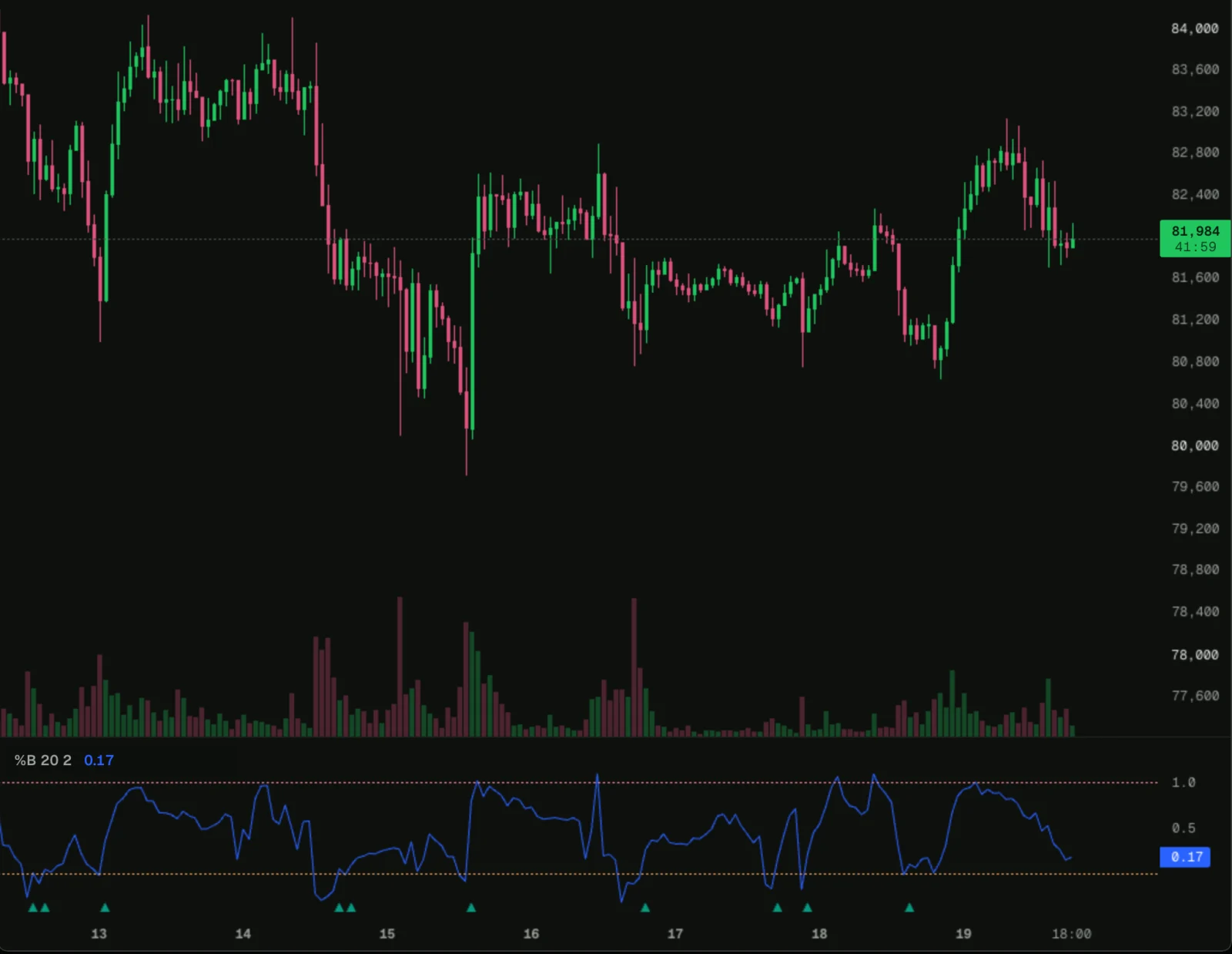 The Hyperliquid BTC 1-hour chart in the 0xArchive Terminal with the pasted %B indicator in a pane underneath: a blue line between dashed bands at 1 and 0, and teal triangles where it climbs back above 0.