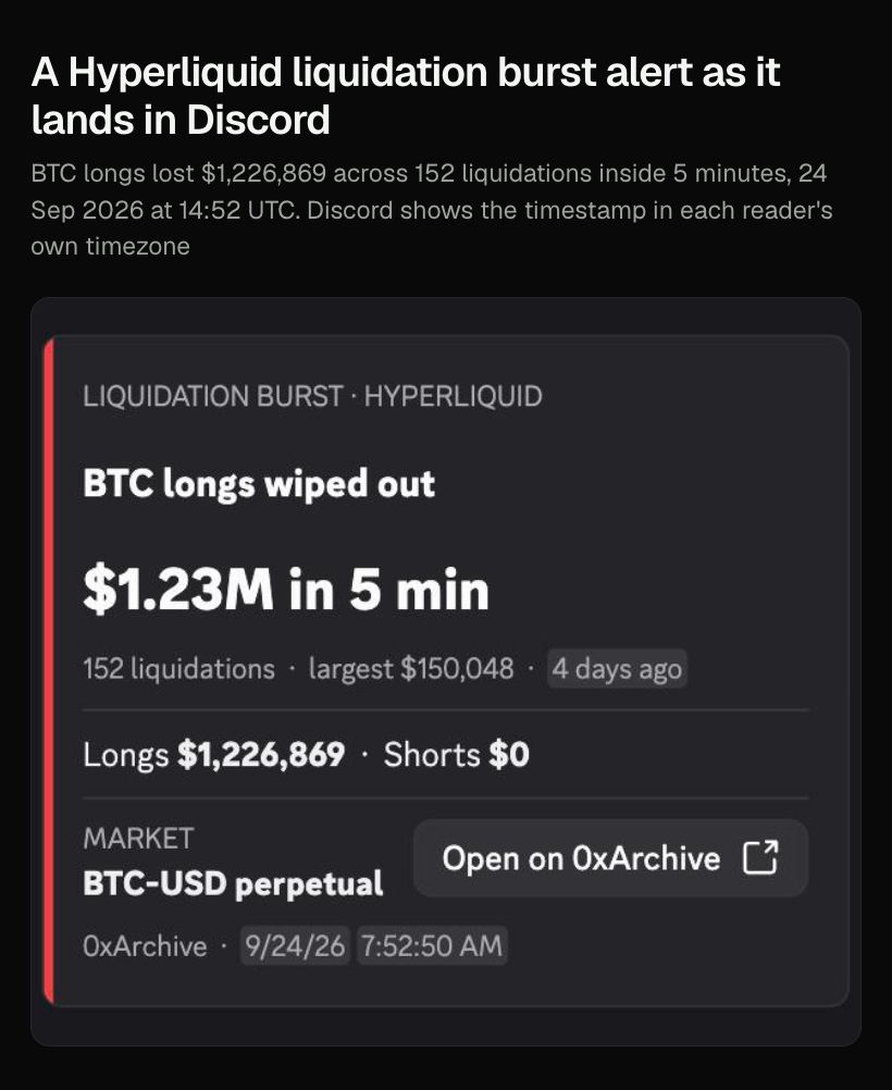 A Discord alert card reading Liquidation burst, Hyperliquid, BTC longs wiped out, $1.23M in 5 min, 152 liquidations, largest $150,048, with an Open on 0xArchive button, in a private test channel.
