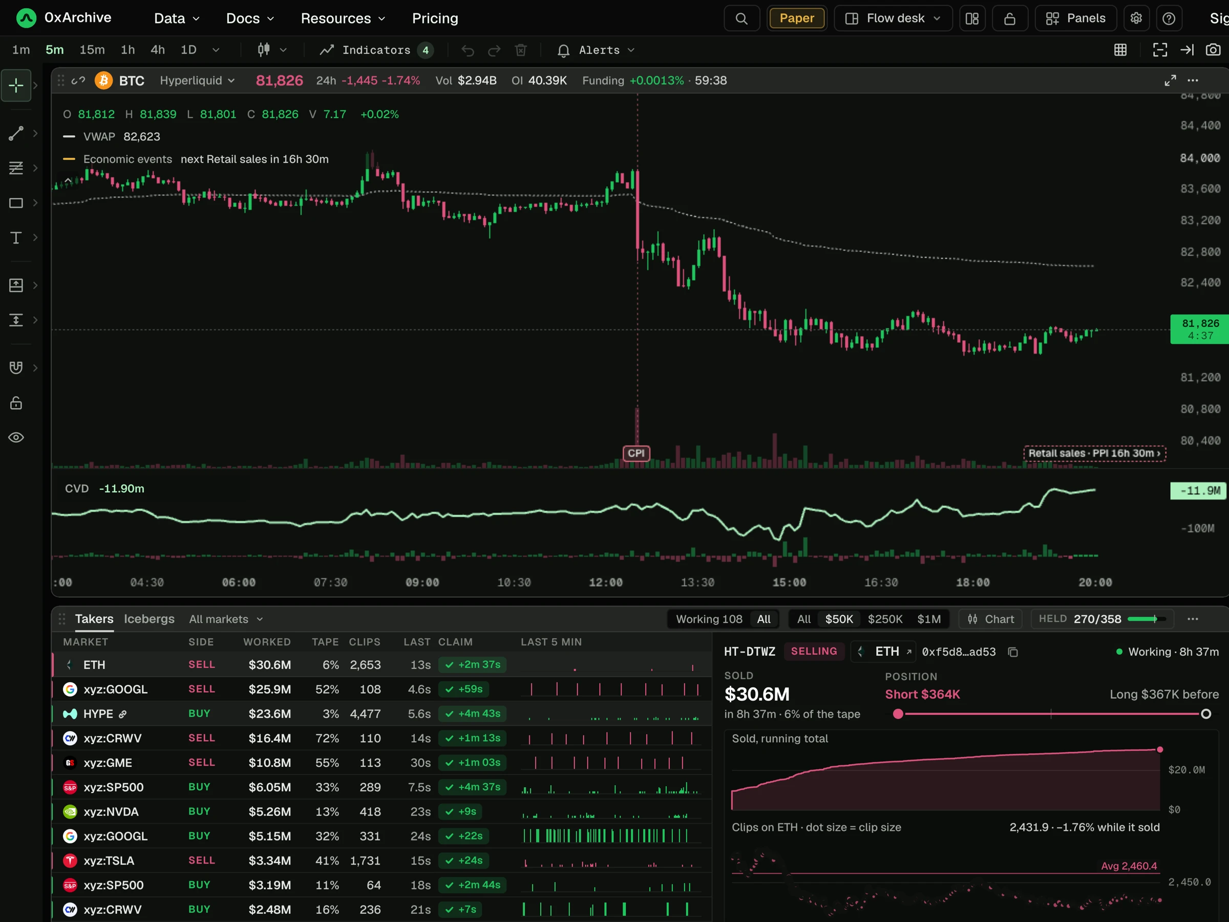 The 0xArchive Terminal's Flow desk view: a BTC 5-minute chart with a CPI marker, and a list of wallets working large orders below with one ETH seller selected.