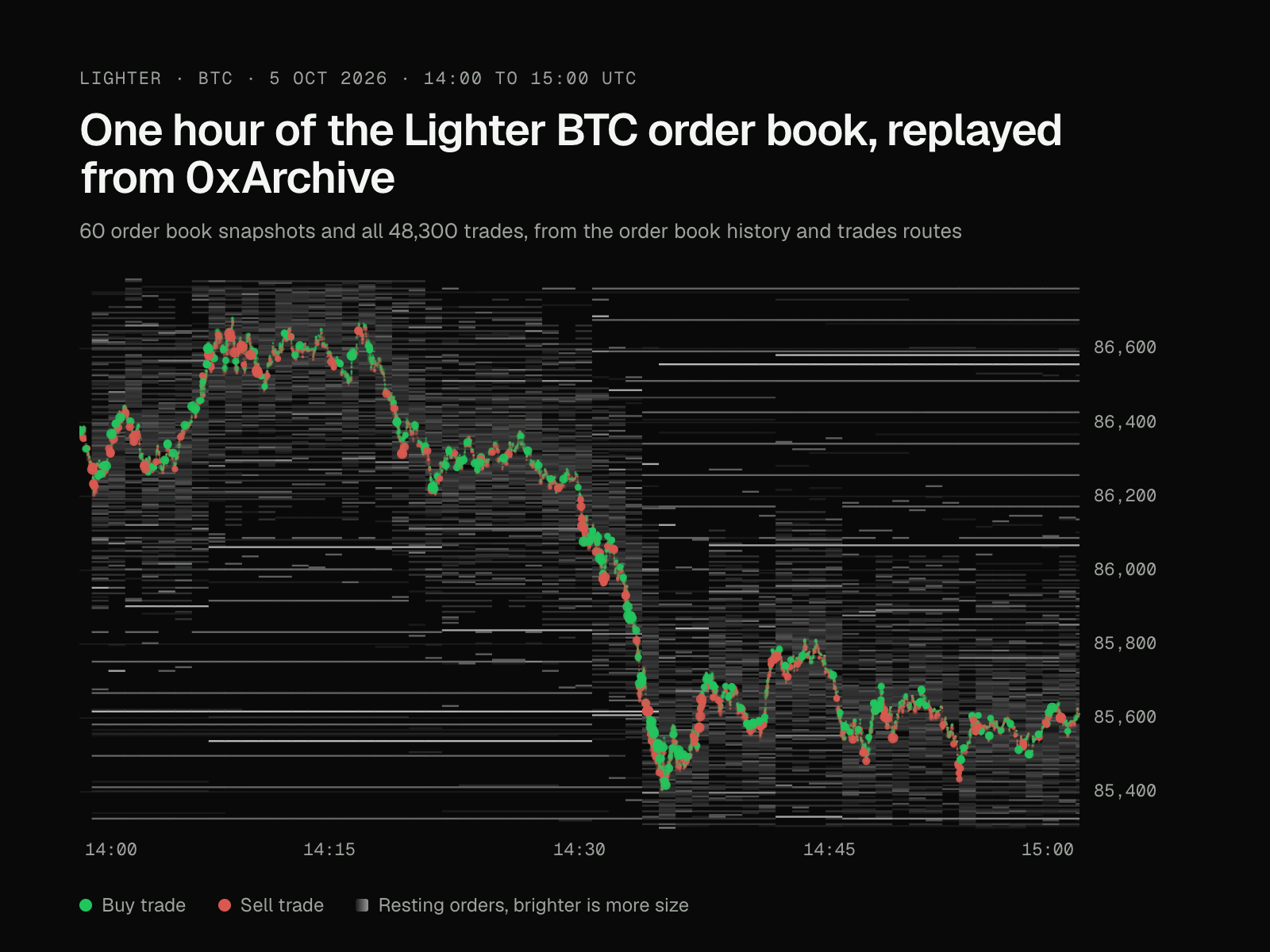 Order book replay of Lighter BTC from 14:00 to 15:00 UTC on 5 Oct 2026: resting orders as grey shading by size, and 48,300 trades as green buy and red sell dots between $85,406 and $86,683.