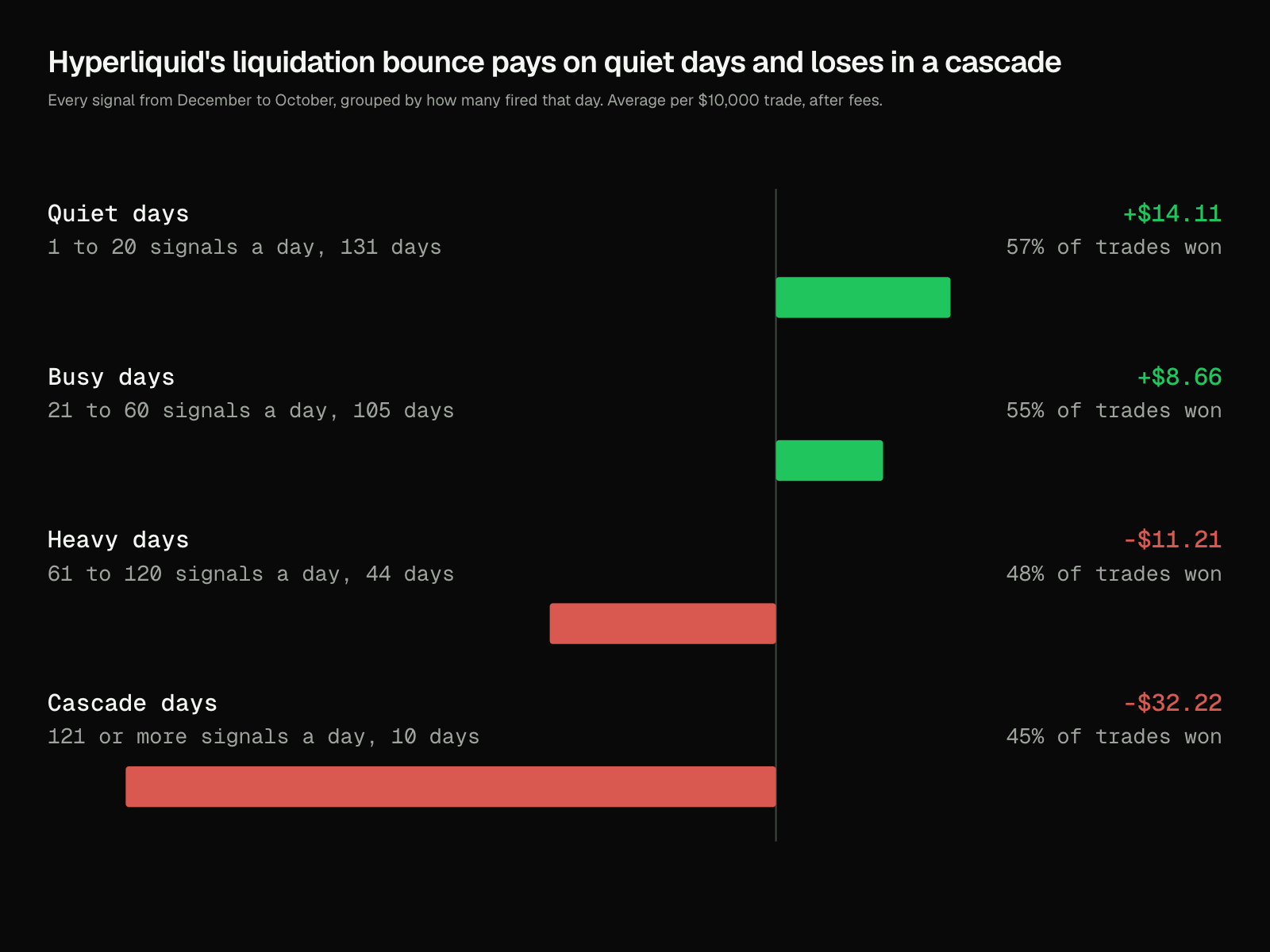 Four horizontal bars, average trade from buying Hyperliquid liquidation dips by how many signals fired that day. Up to 20 made 14.11 dollars per 10,000, up to 60 made 8.66, up to 120 lost 11.21, and 121 or more lost 32.22.