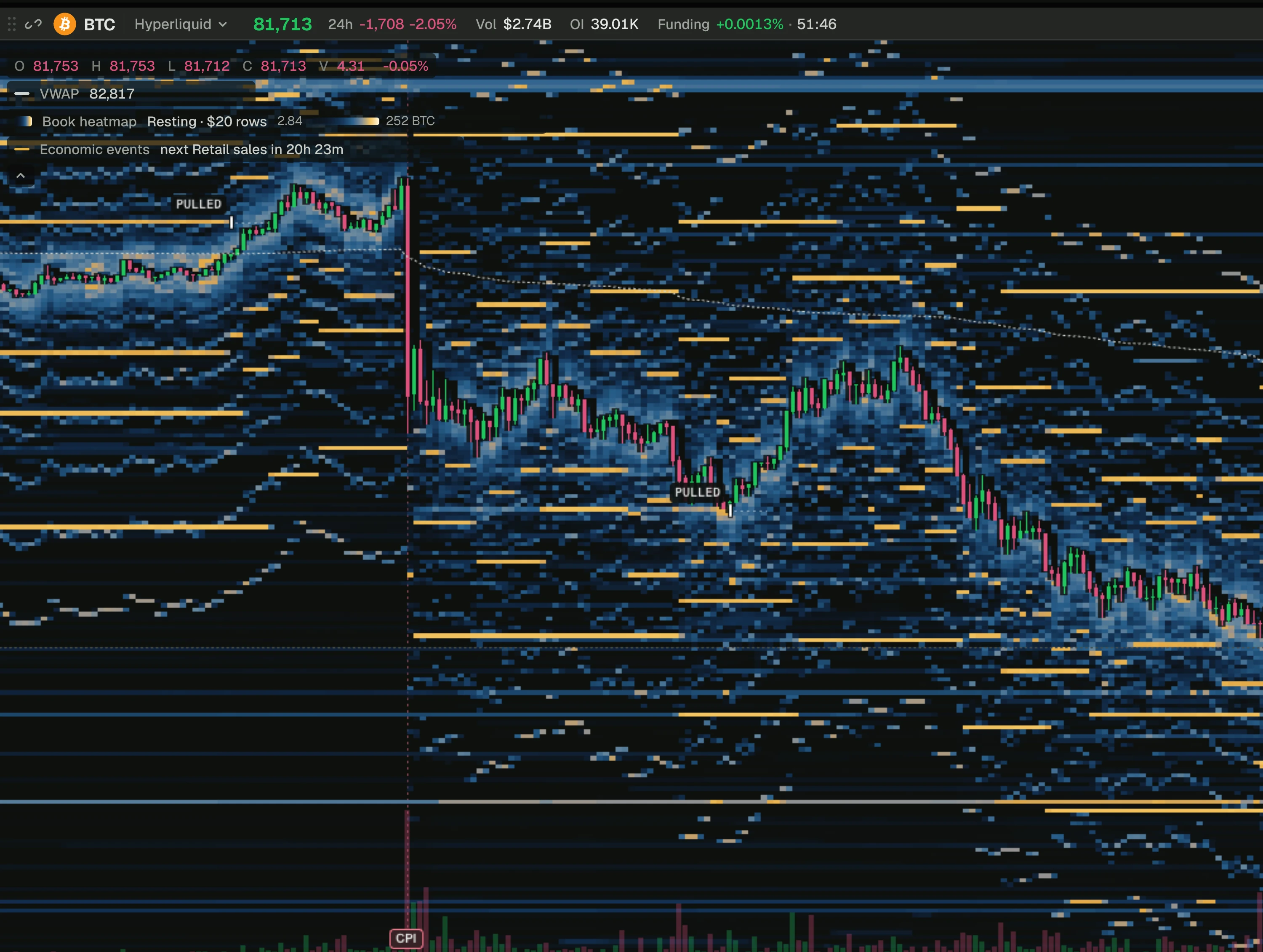 A BTC 1-minute chart with the order book drawn as a heatmap behind the candles, a CPI marker at 12:30 UTC and labels where large orders were pulled.