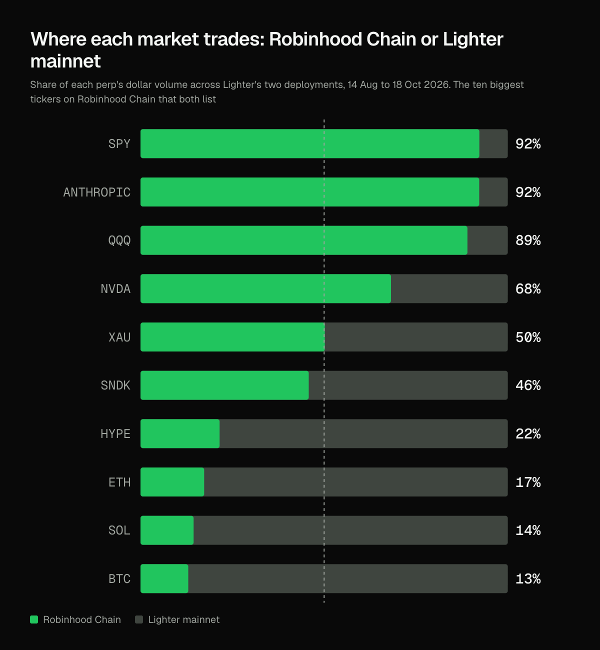 Ten horizontal bars, one per ticker, showing the share of each perp's volume on Robinhood Chain against Lighter mainnet. SPY, ANTHROPIC and QQQ sit around 90% on Robinhood Chain; BTC, SOL and ETH sit between 13% and 17%.
