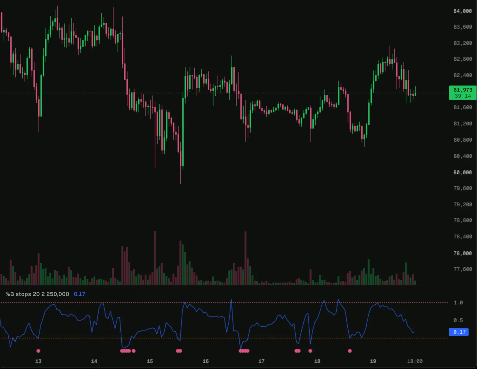 The Hyperliquid BTC 1-hour chart in the 0xArchive Terminal with a %B stops pane: the same blue %B line, and pink dots under the bars where %B was below 0 and at least $250,000 of longs were stopped out, in clusters from 13 to 18 Oct.