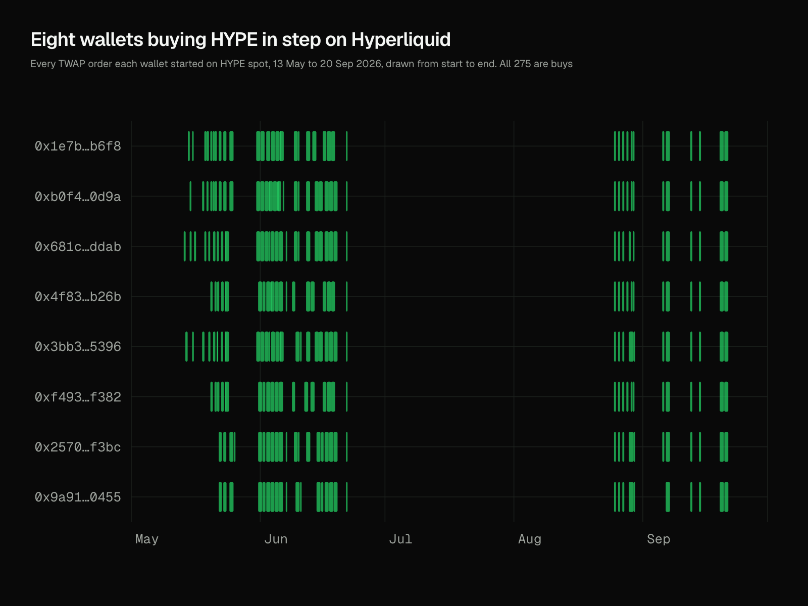 Eight rows, one per wallet, each with green bars for every TWAP it started on HYPE spot from 13 May to 20 Sep 2026. The bars line up vertically across all eight rows, in bursts in late May and June, then late August and September.