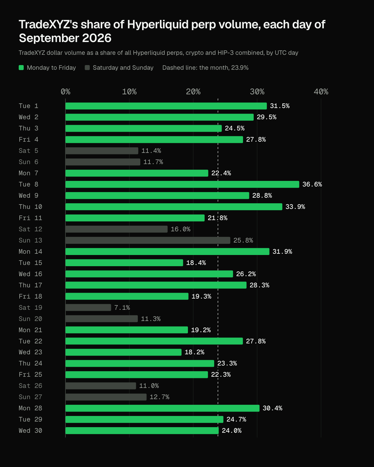 Bar chart, one row per day of September 2026: TradeXYZ's share of all Hyperliquid perp volume. Weekday bars in green run from 18.2% to 36.6%; weekend bars in grey run from 7.1% to 25.8%.