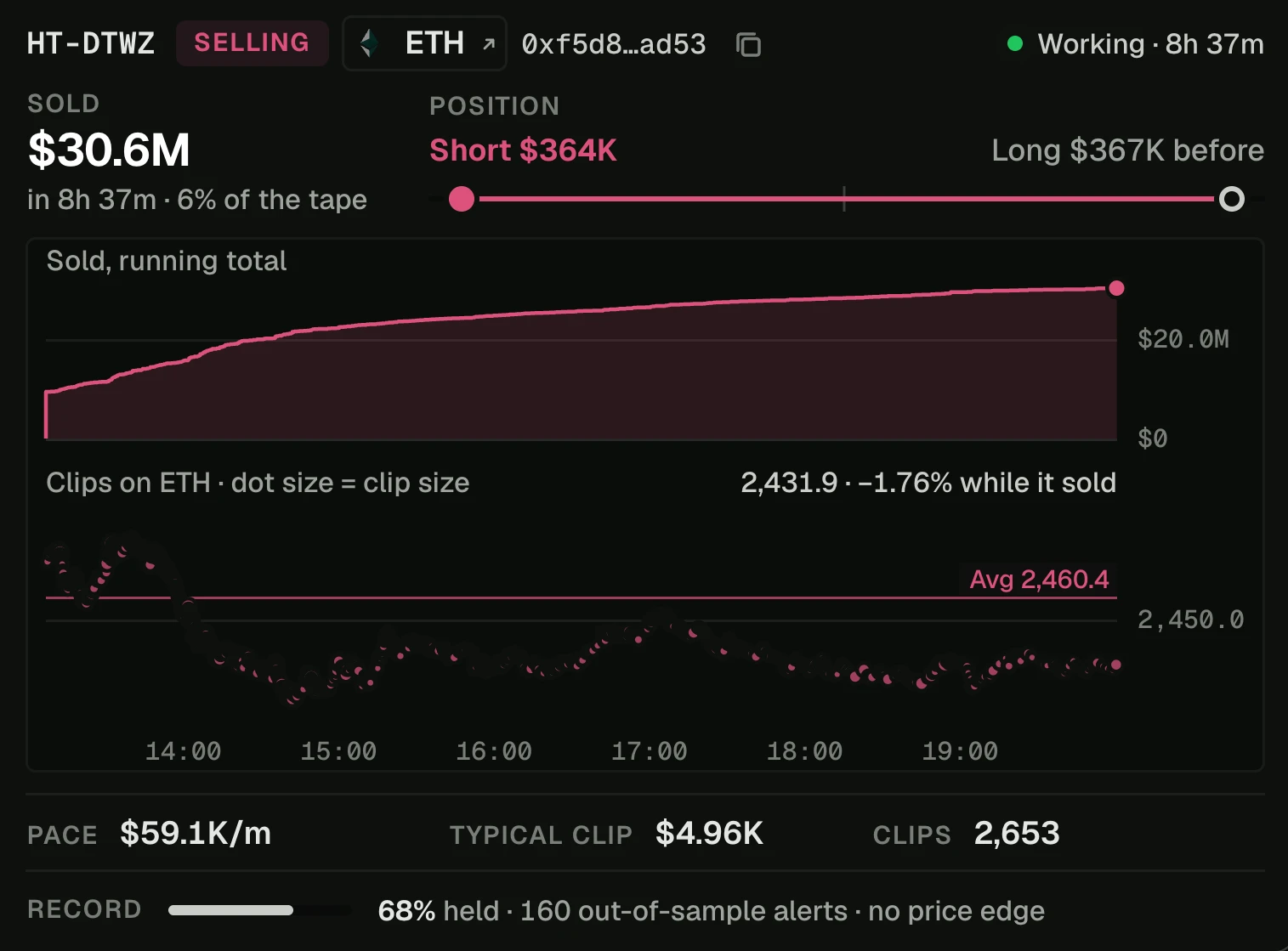 Flow desk detail for one wallet selling ETH: $30.6M sold in 8h 37m, position Short $364K against Long $367K before, a running total chart and a chart of its clips with the average price 2,460.4.
